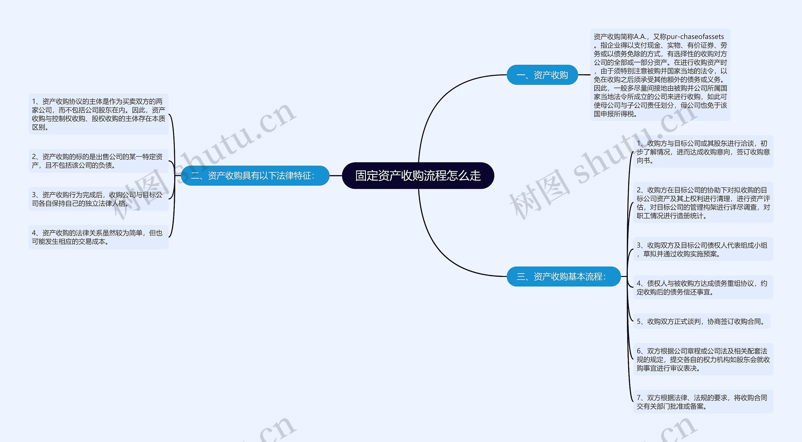 固定资产收购流程怎么走思维导图