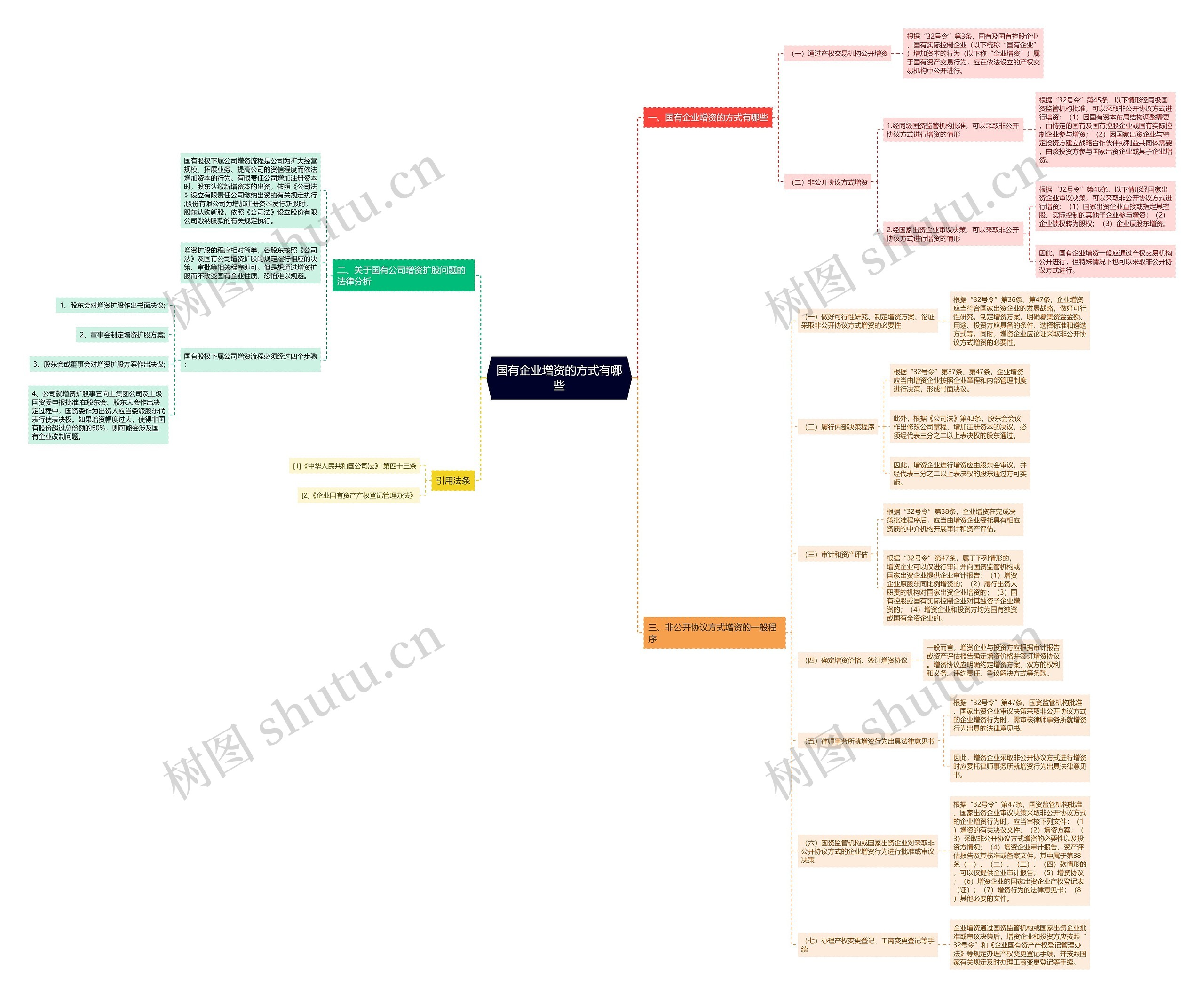国有企业增资的方式有哪些思维导图