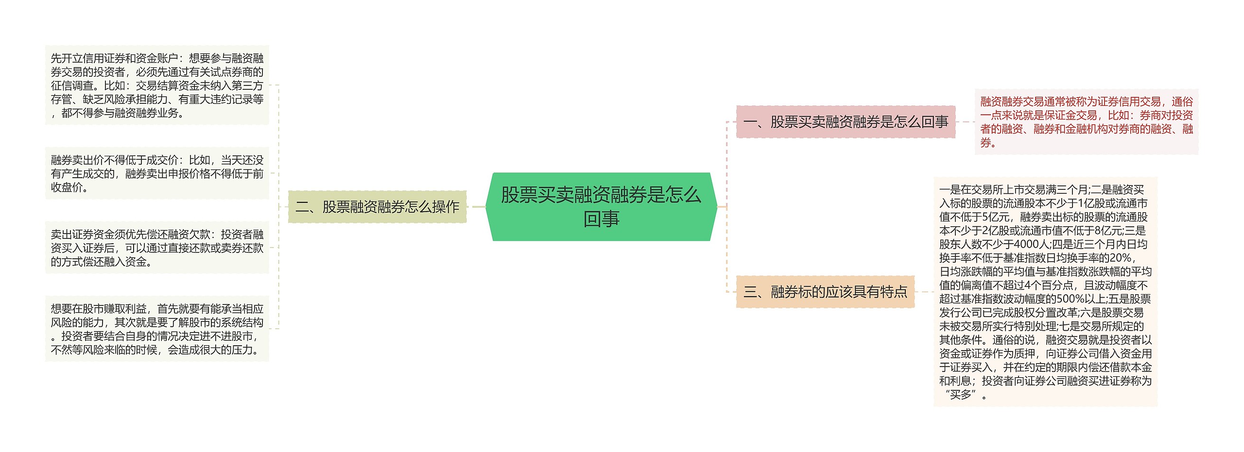 股票买卖融资融券是怎么回事思维导图