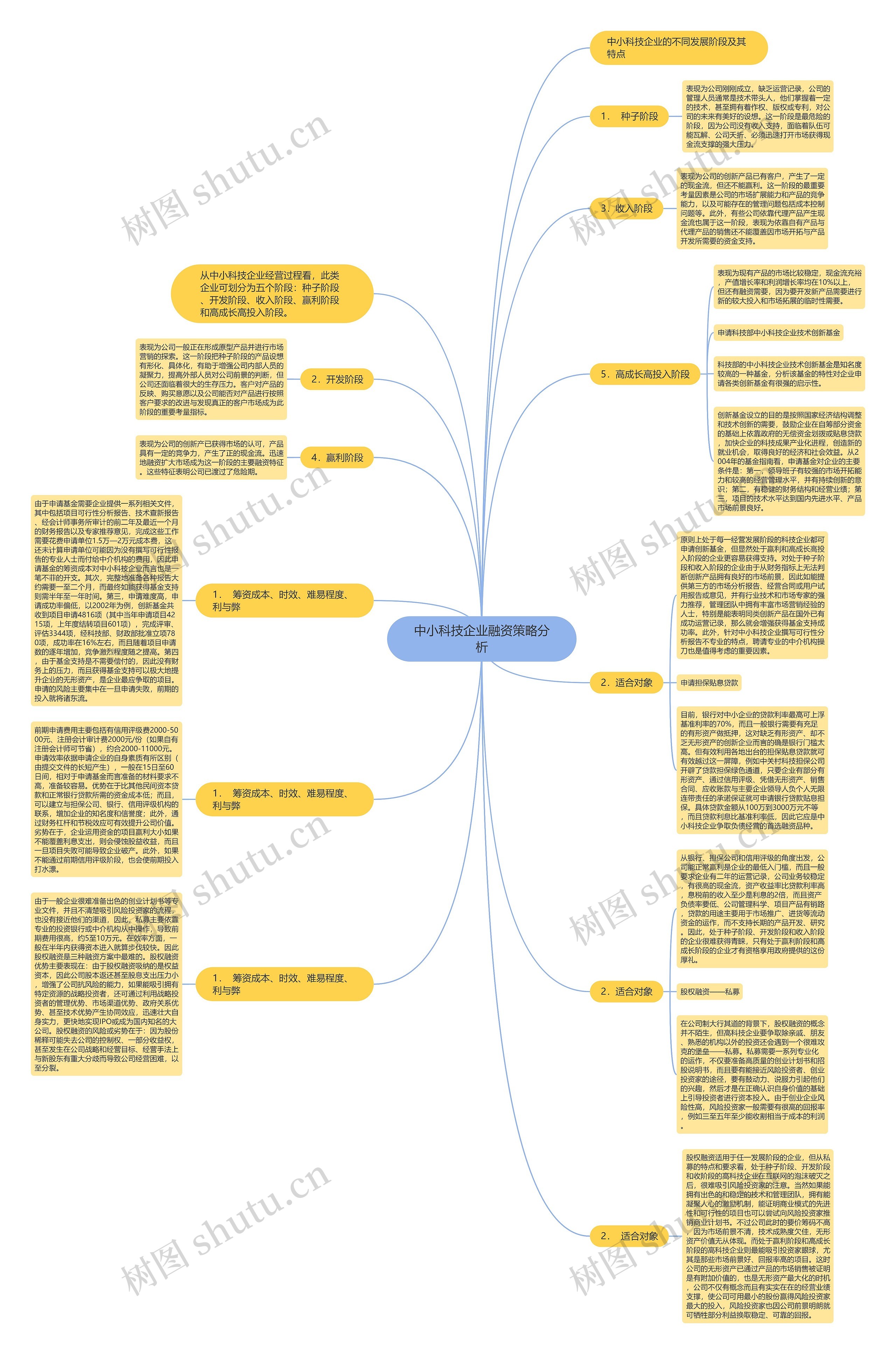 中小科技企业融资策略分析 中小科技企业融资策略分析