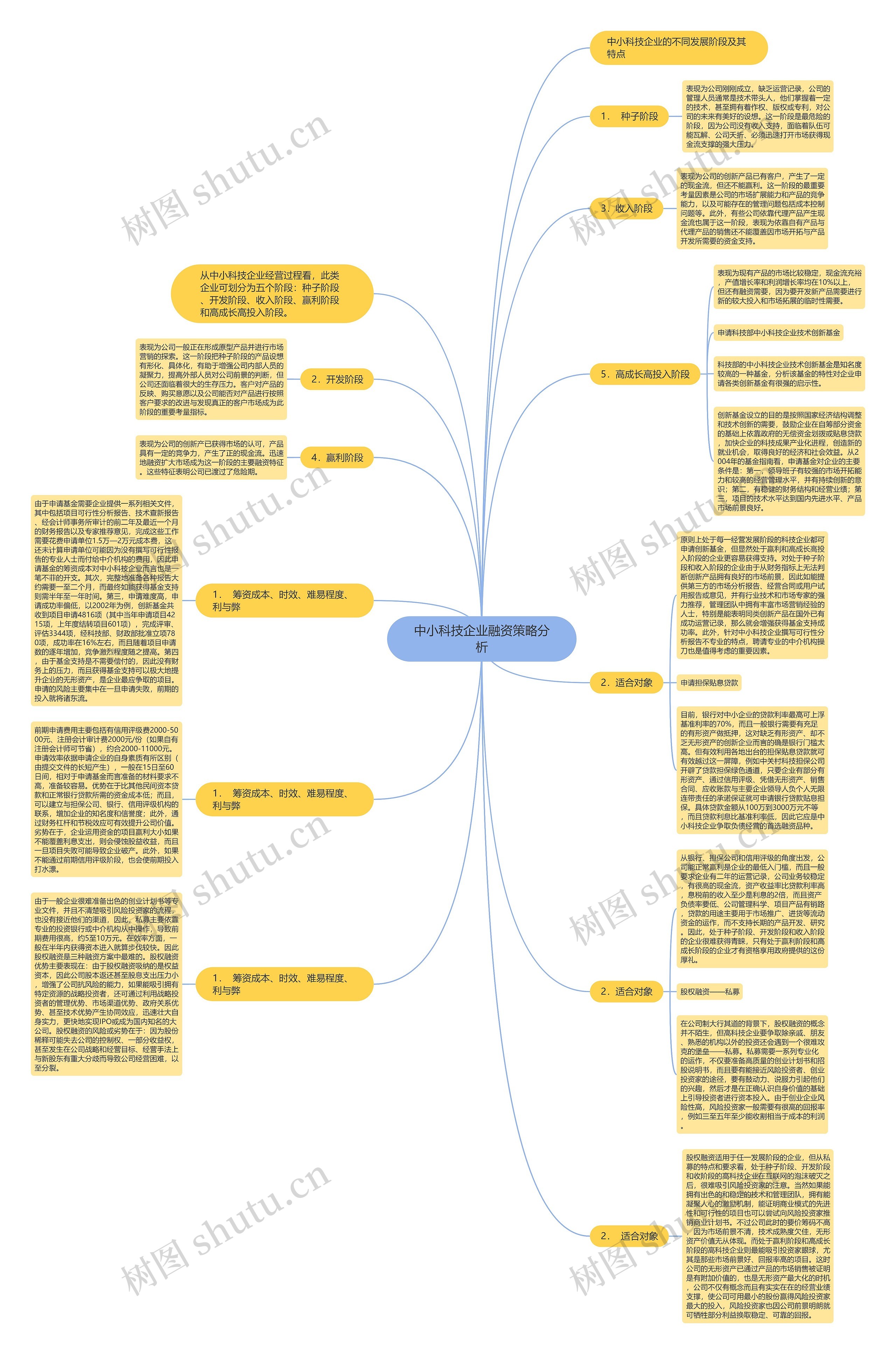 中小科技企业融资策略分析思维导图