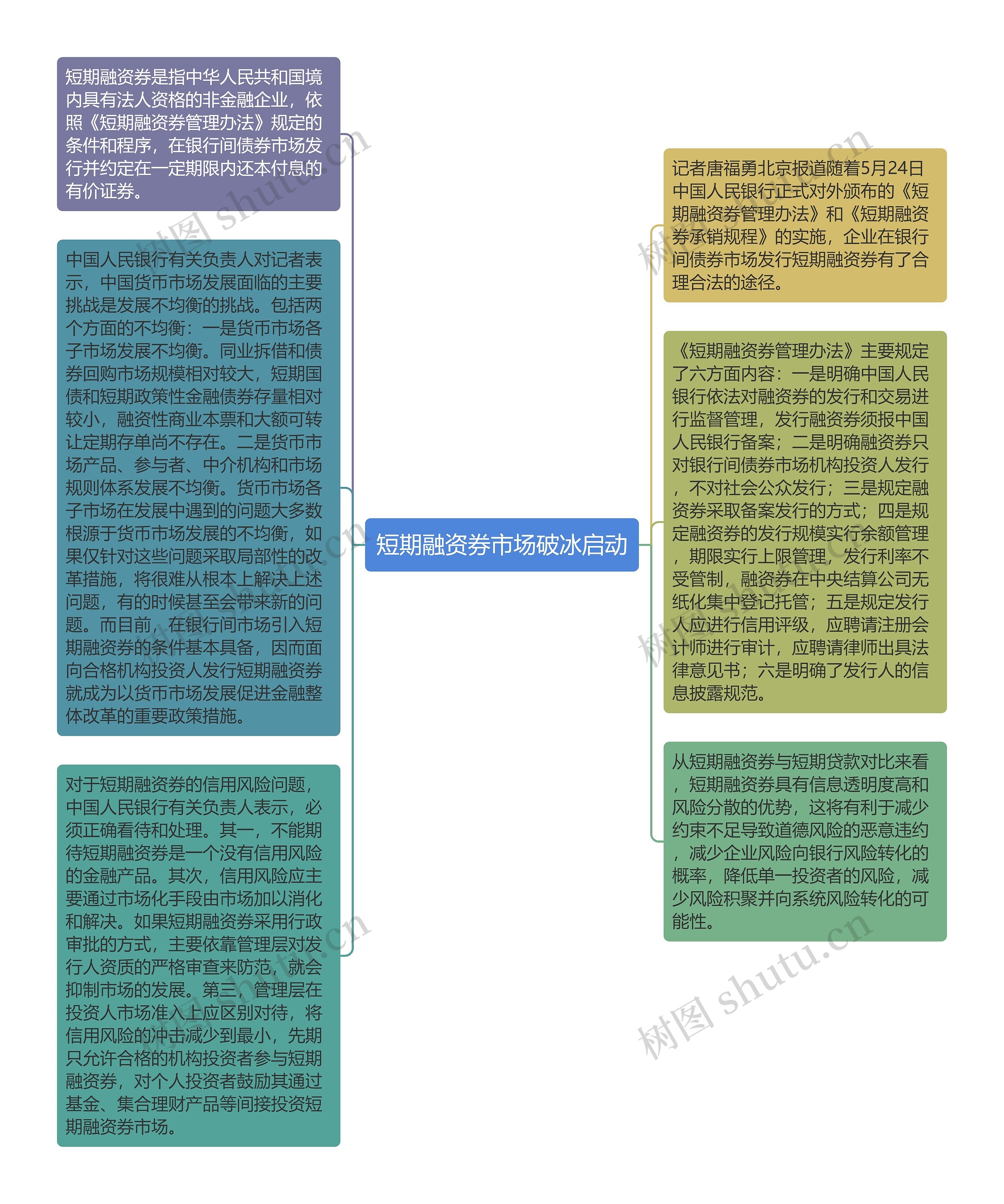 短期融资券市场破冰启动思维导图