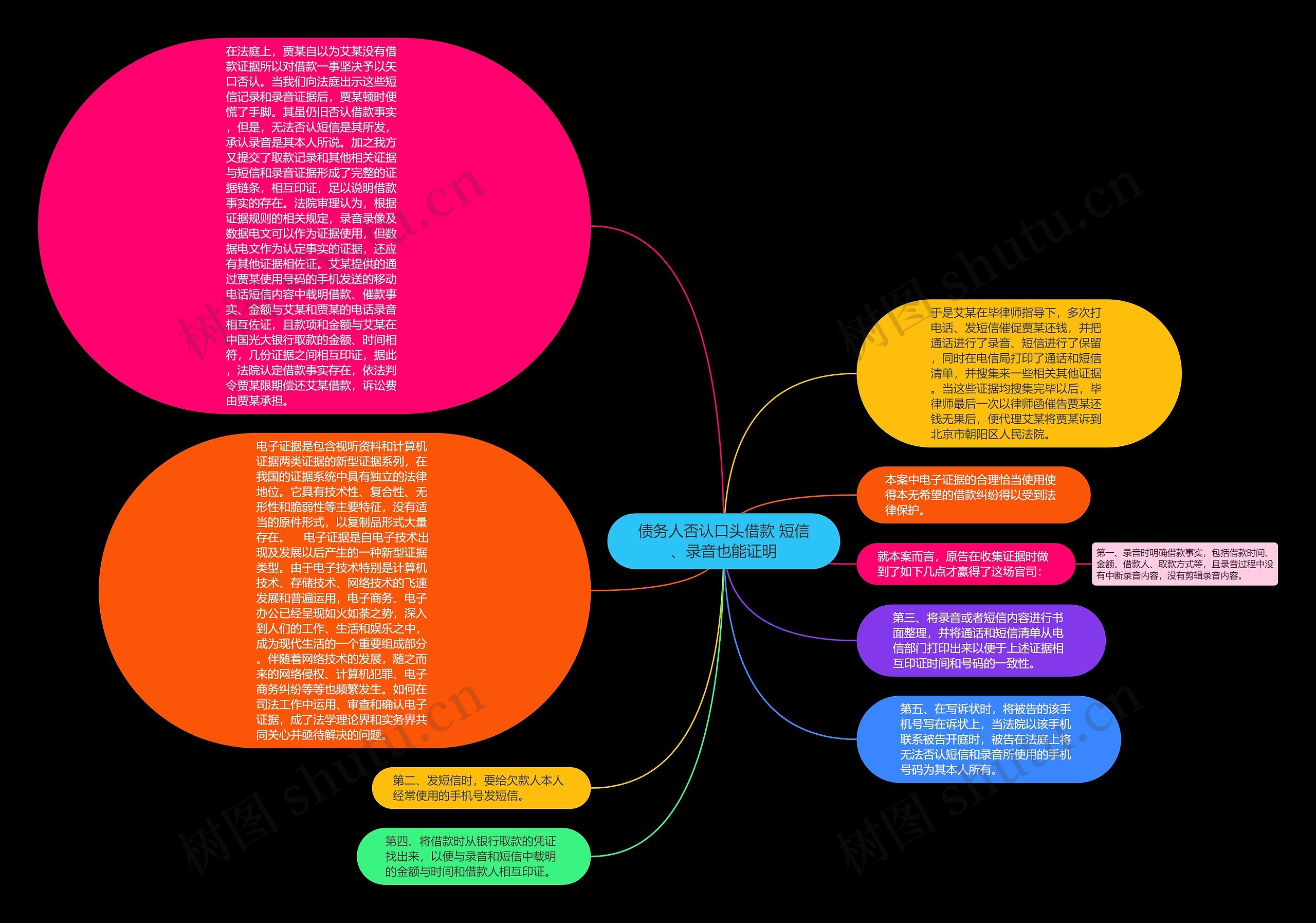 债务人否认口头借款 短信、录音也能证明思维导图