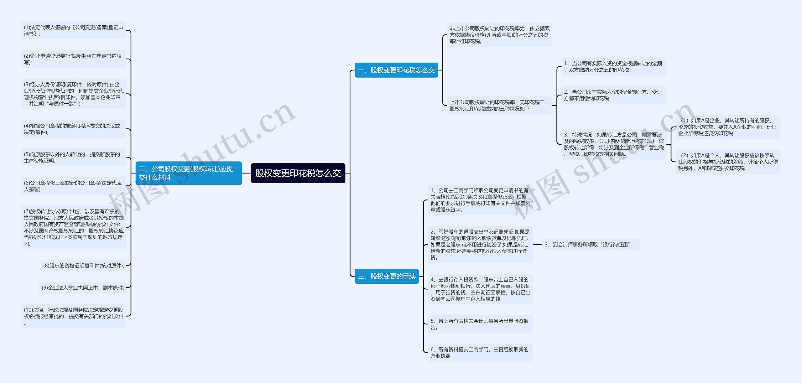 股权变更印花税怎么交思维导图