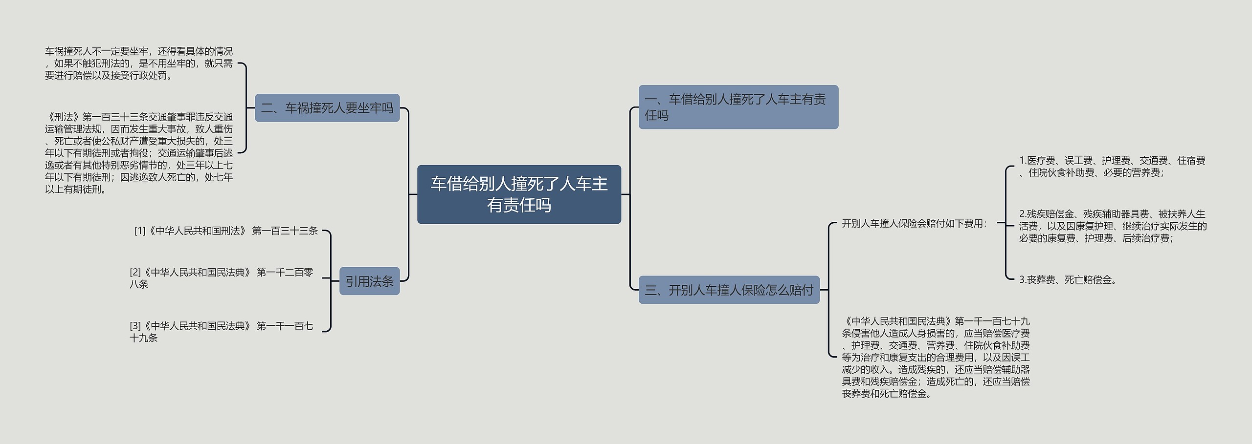 车借给别人撞死了人车主有责任吗思维导图