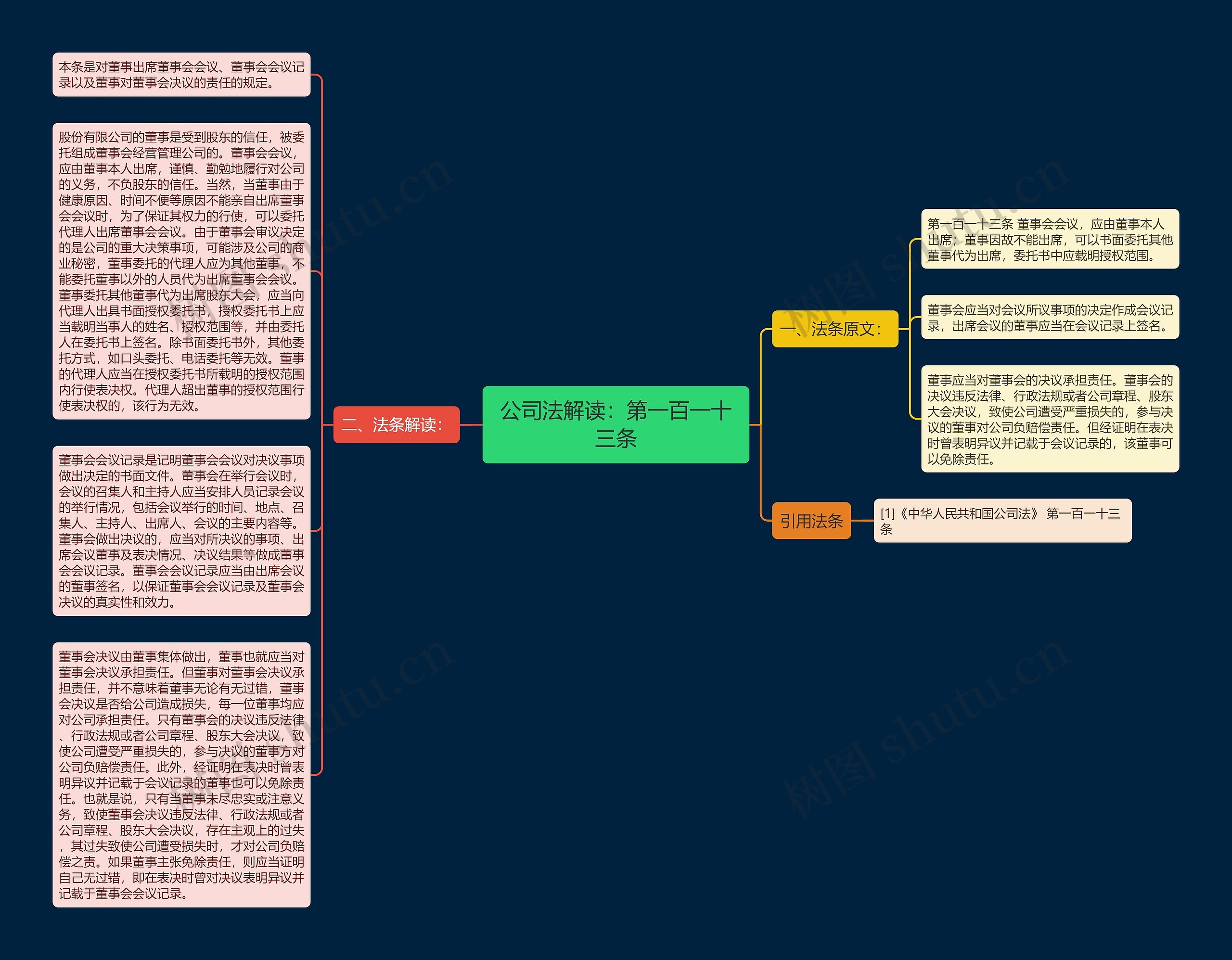 公司法解读：第一百一十三条思维导图