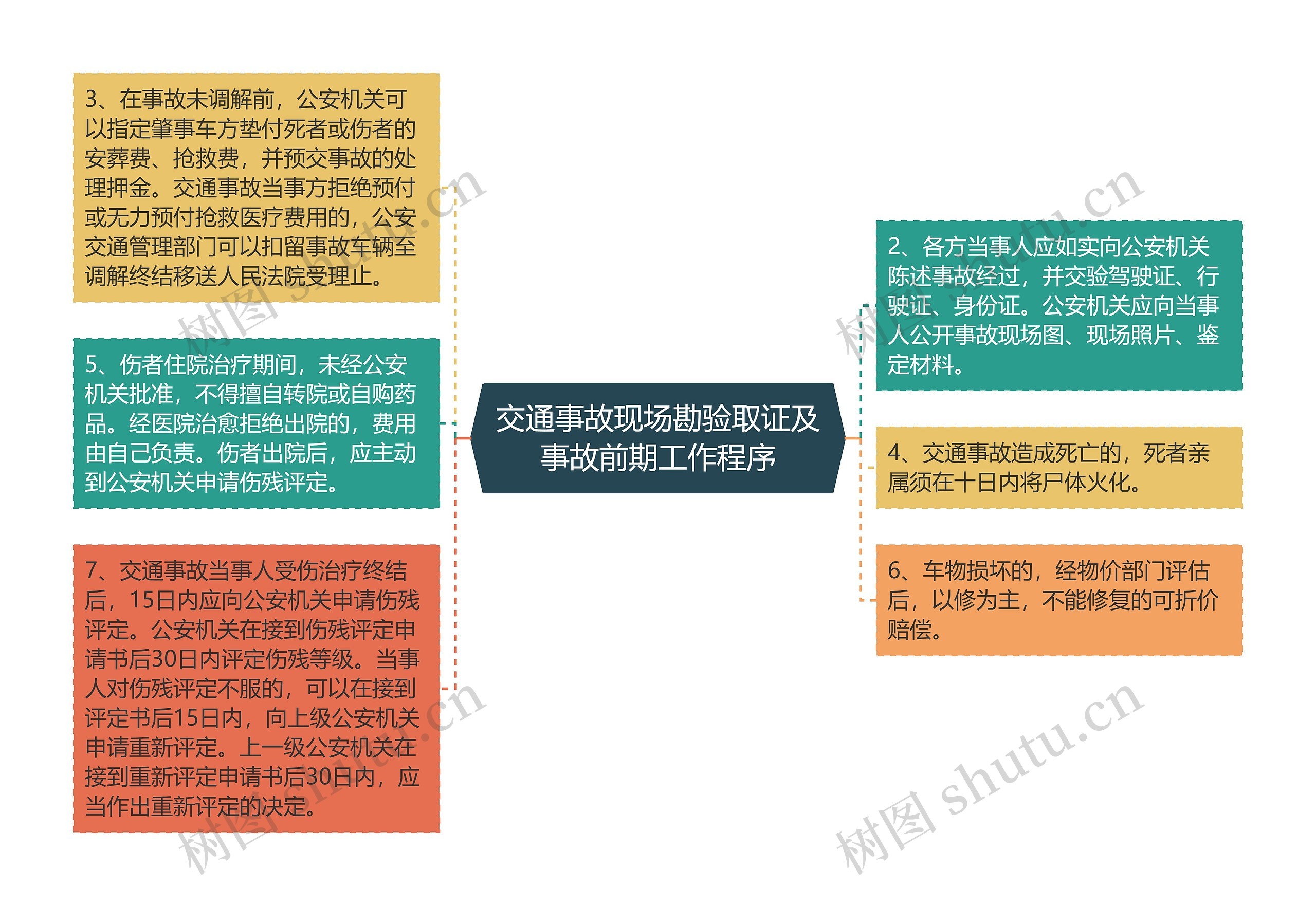 交通事故现场勘验取证及事故前期工作程序