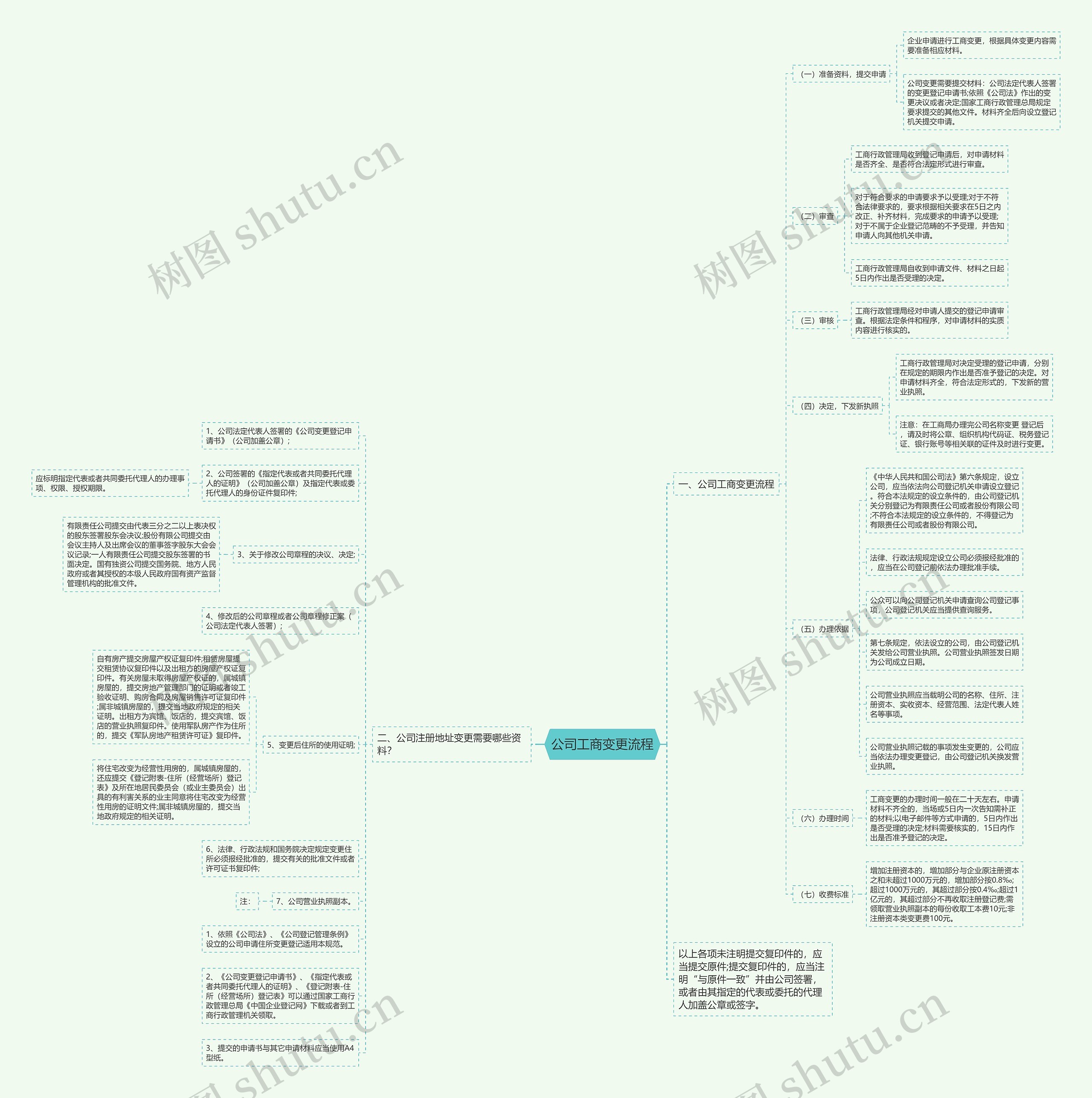公司工商变更流程思维导图