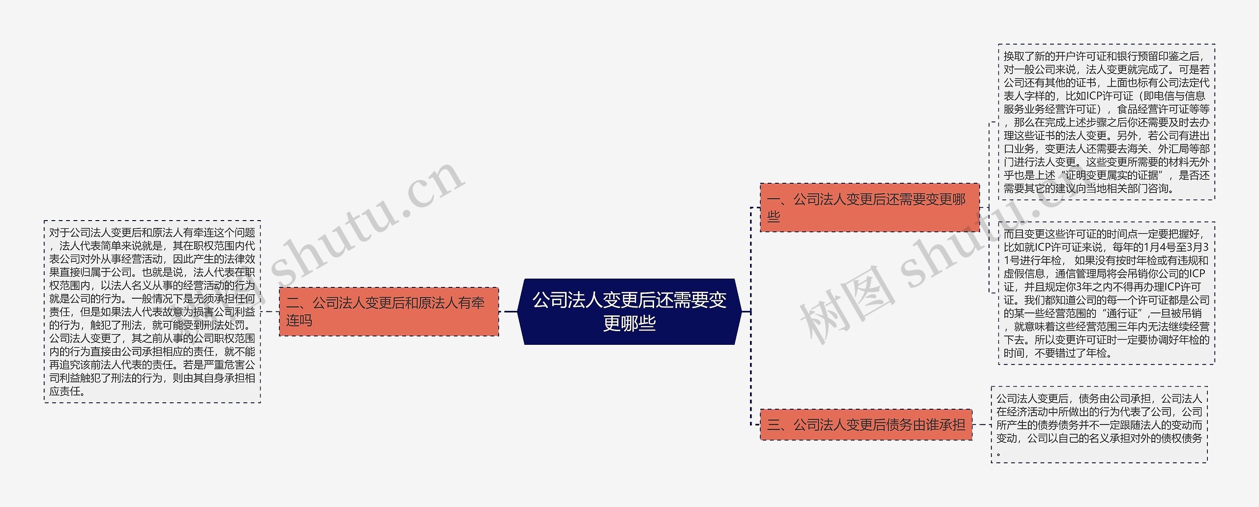 公司法人变更后还需要变更哪些思维导图