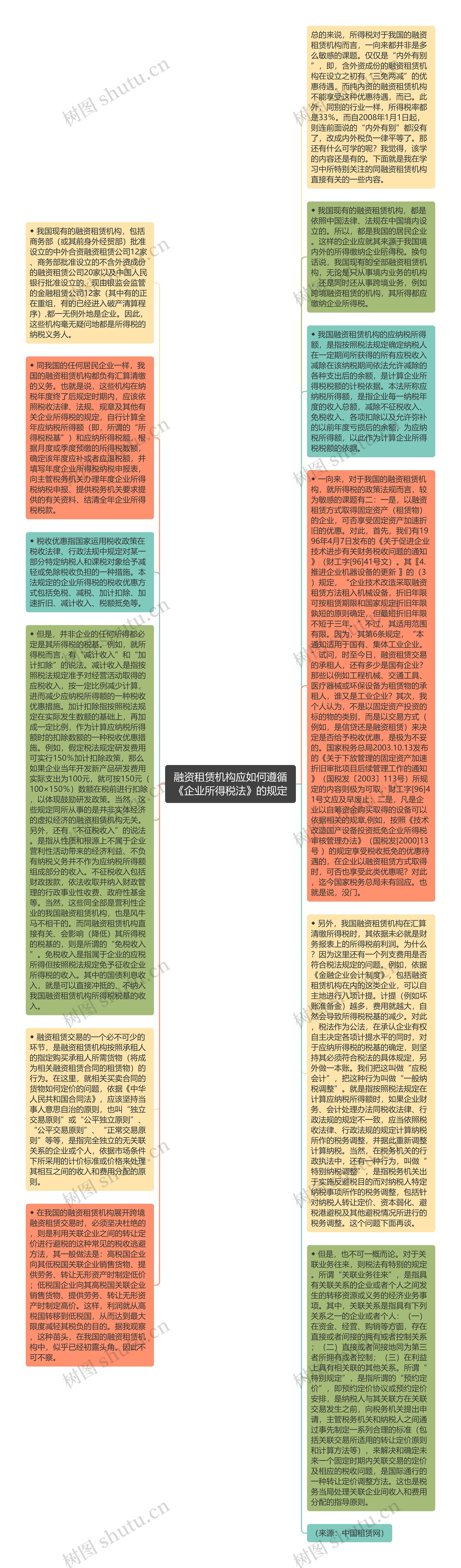 融资租赁机构应如何遵循《企业所得税法》的规定思维导图