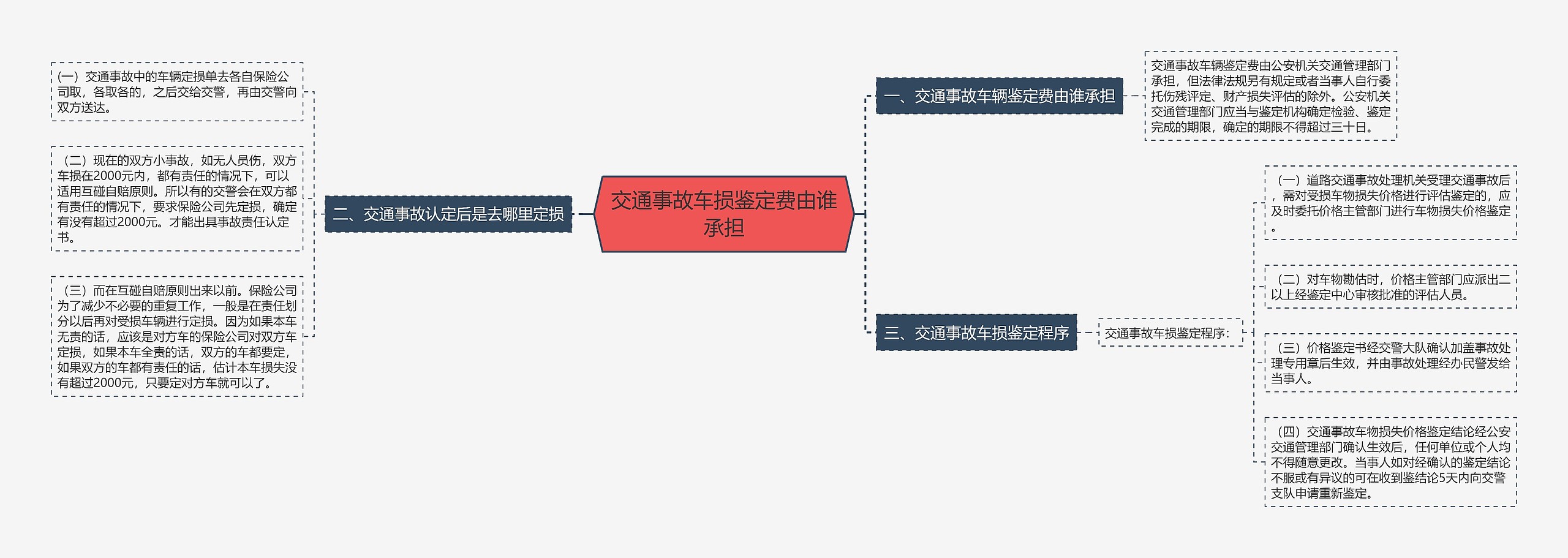 交通事故车损鉴定费由谁承担思维导图