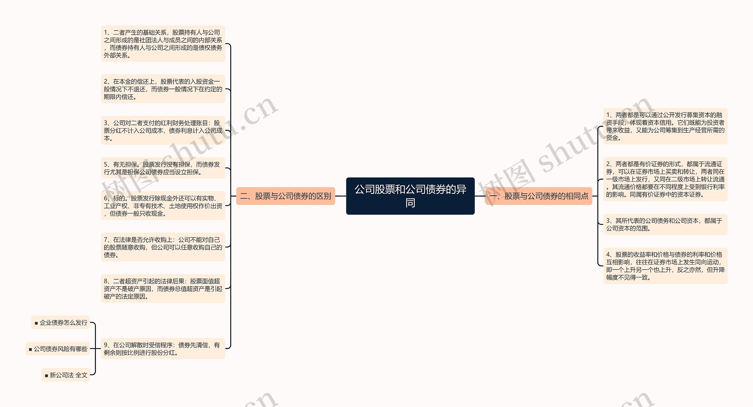 公司股票和公司债券的异同思维导图