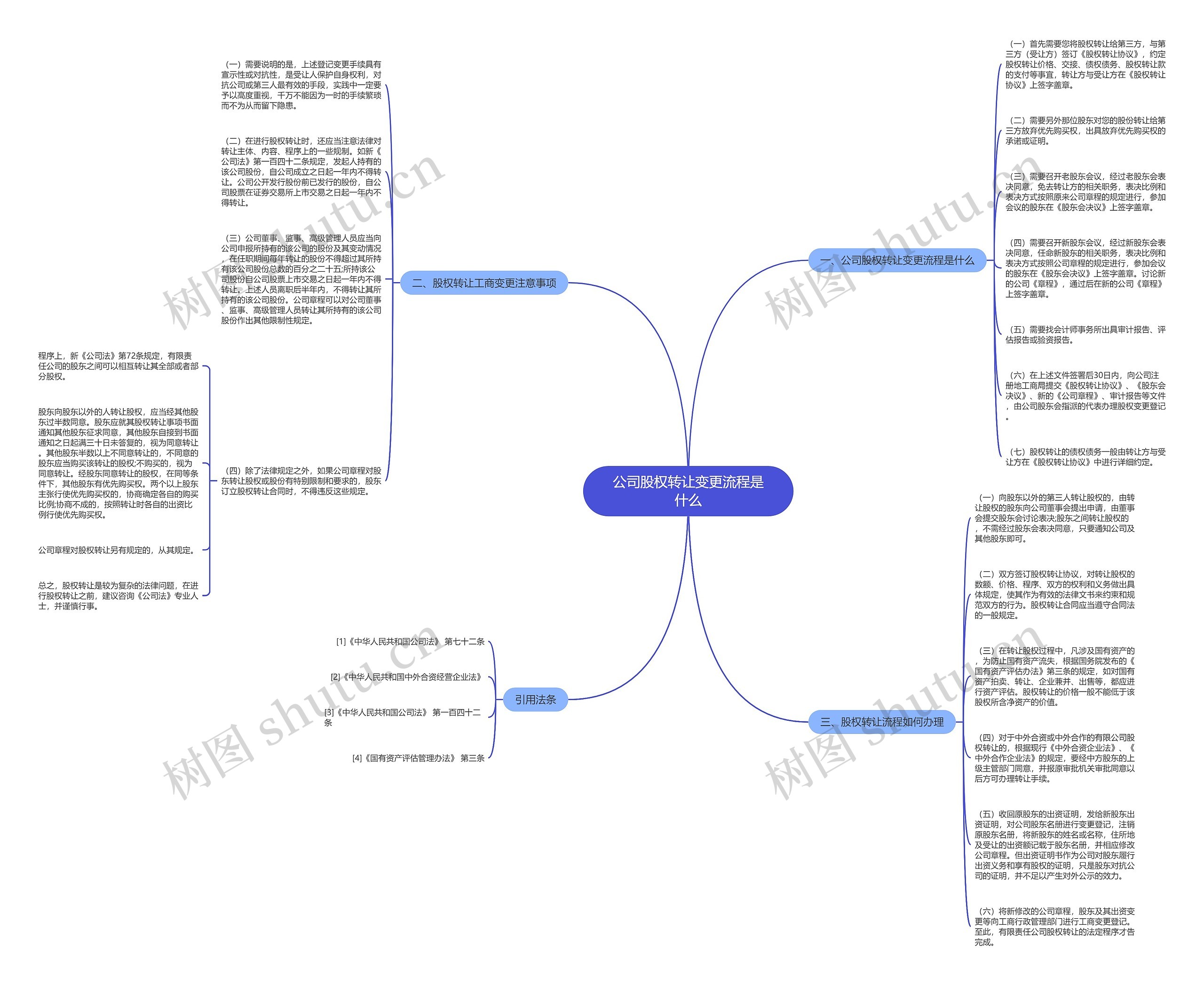 公司股权转让变更流程是什么思维导图