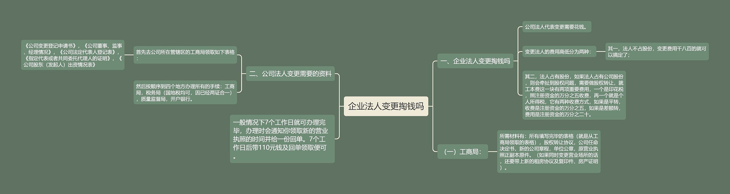 企业法人变更掏钱吗思维导图