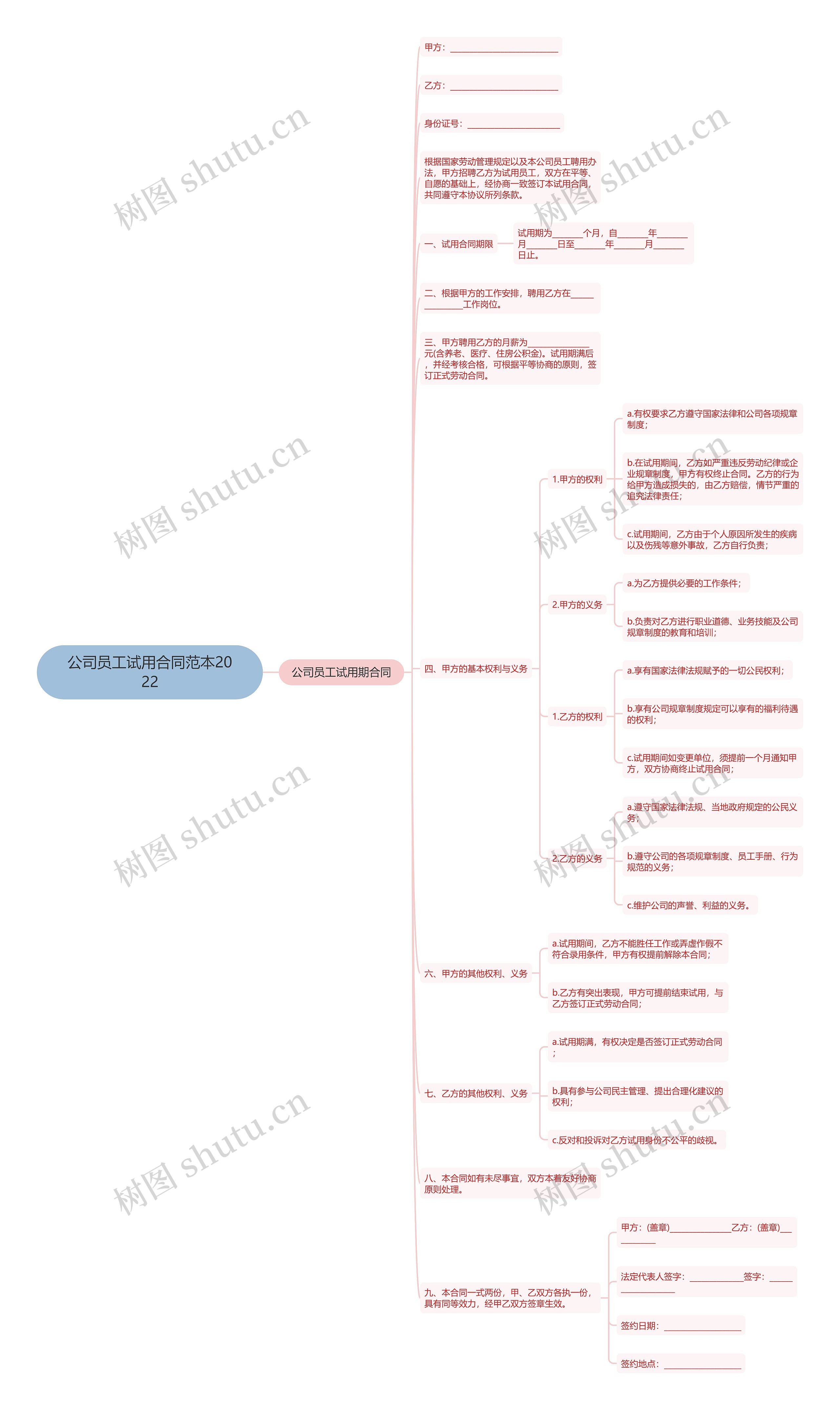 公司员工试用合同范本2022思维导图