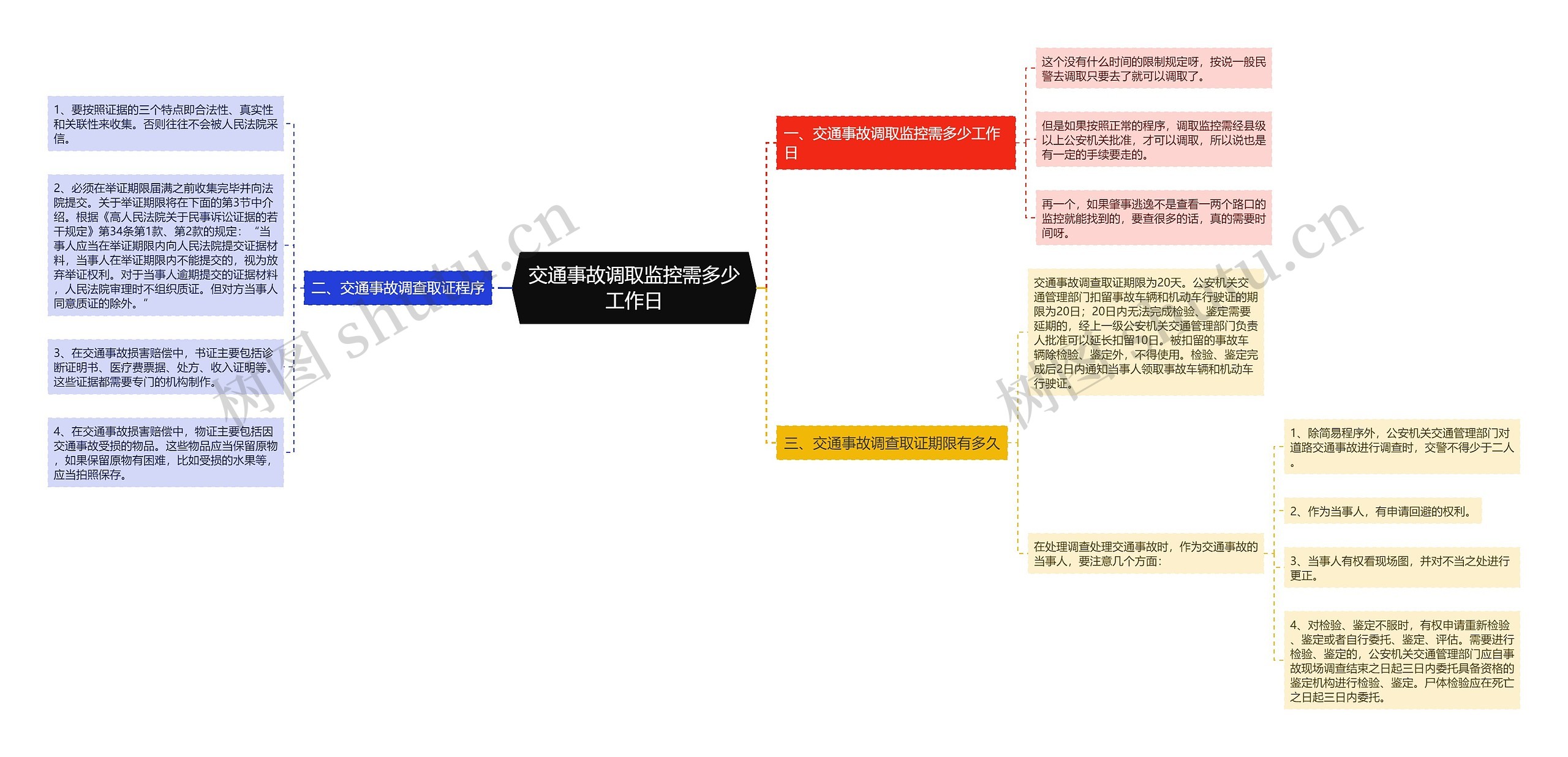 交通事故调取监控需多少工作日思维导图