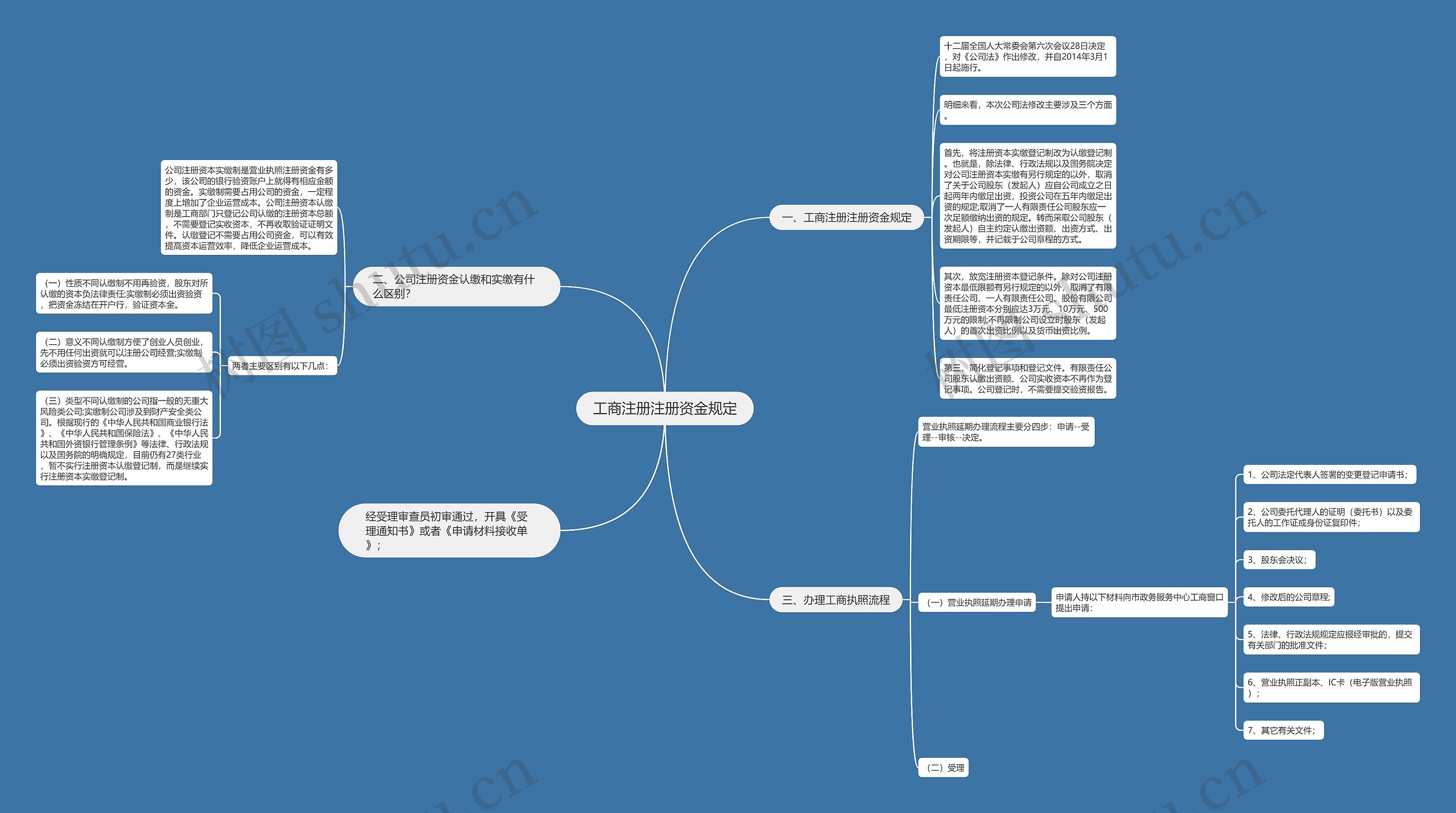 工商注册注册资金规定