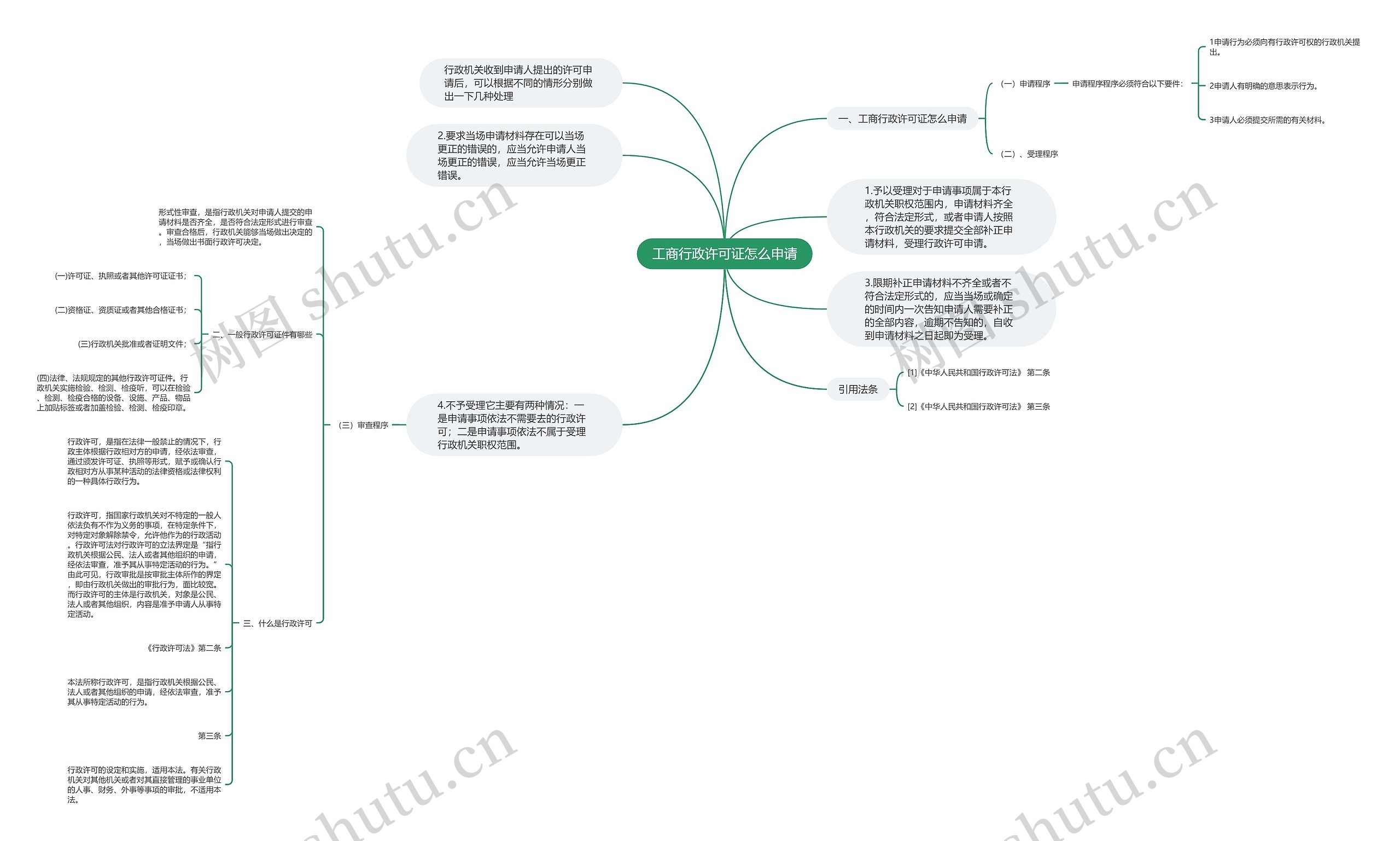 工商行政许可证怎么申请思维导图