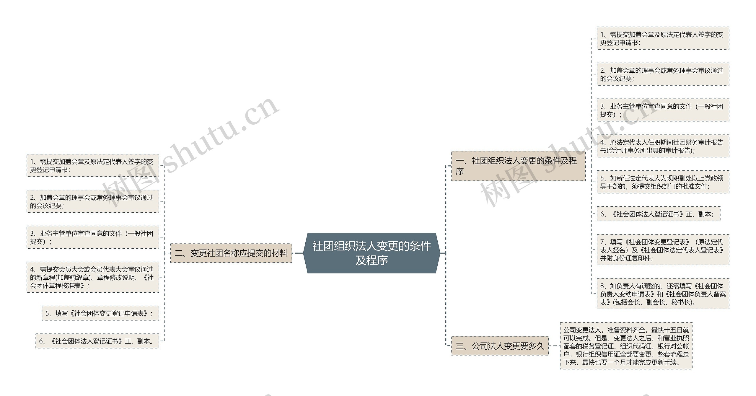 社团组织法人变更的条件及程序思维导图