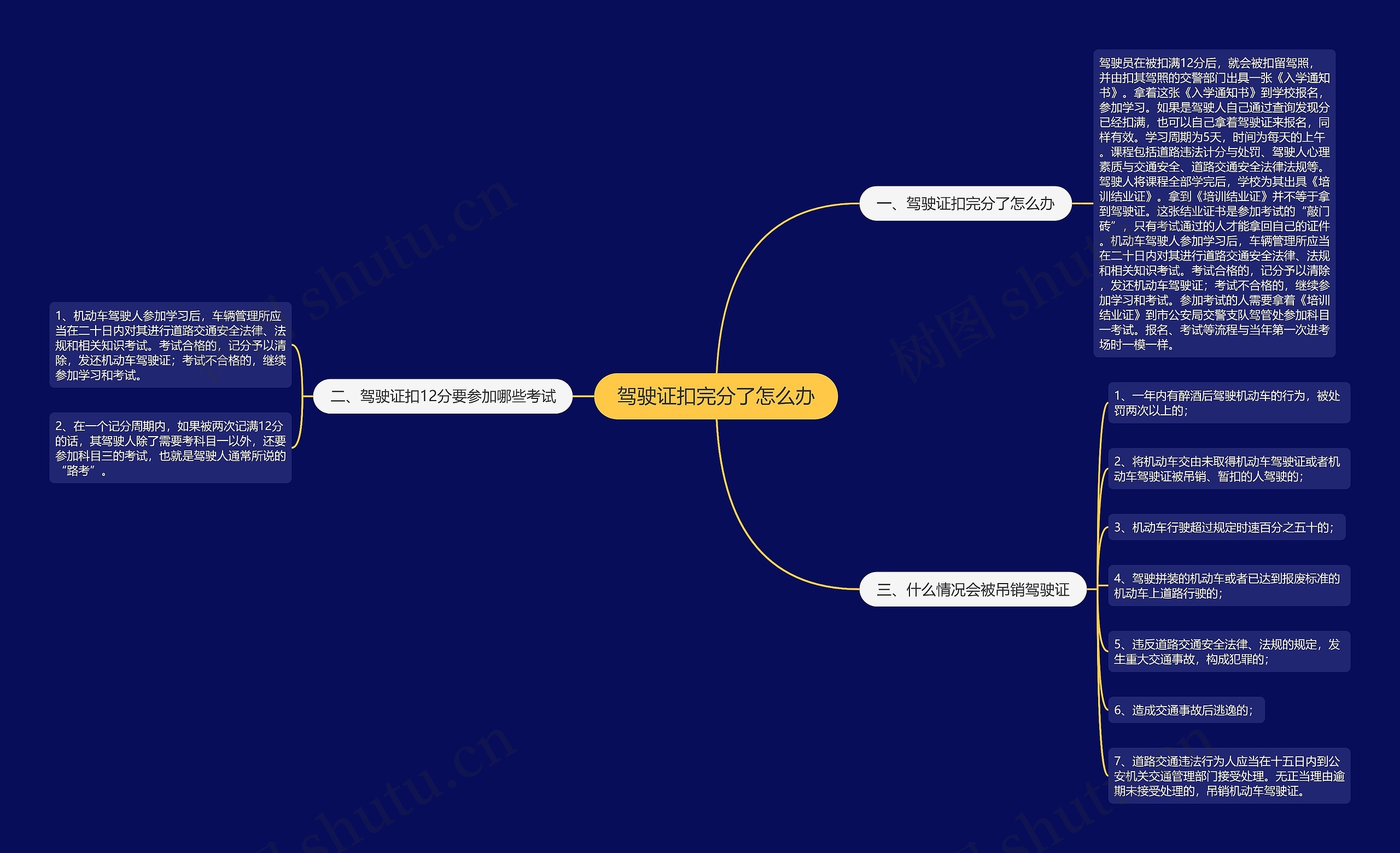 驾驶证扣完分了怎么办思维导图
