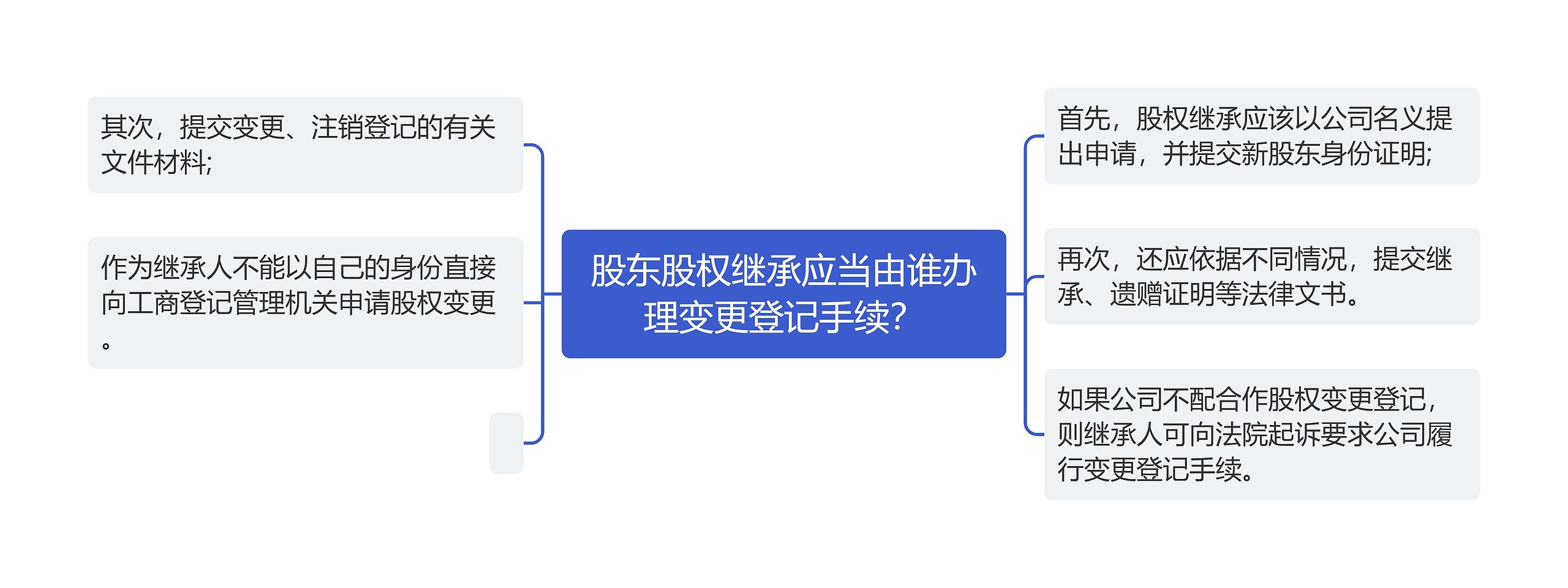 股东股权继承应当由谁办理变更登记手续？思维导图