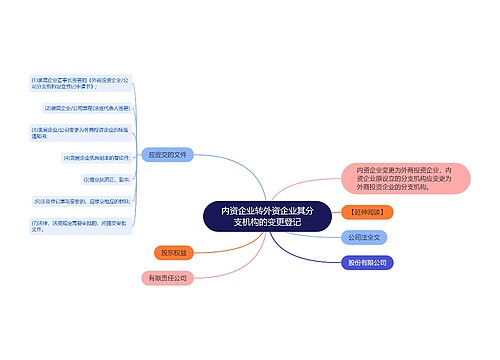 内资企业转外资企业其分支机构的变更登记