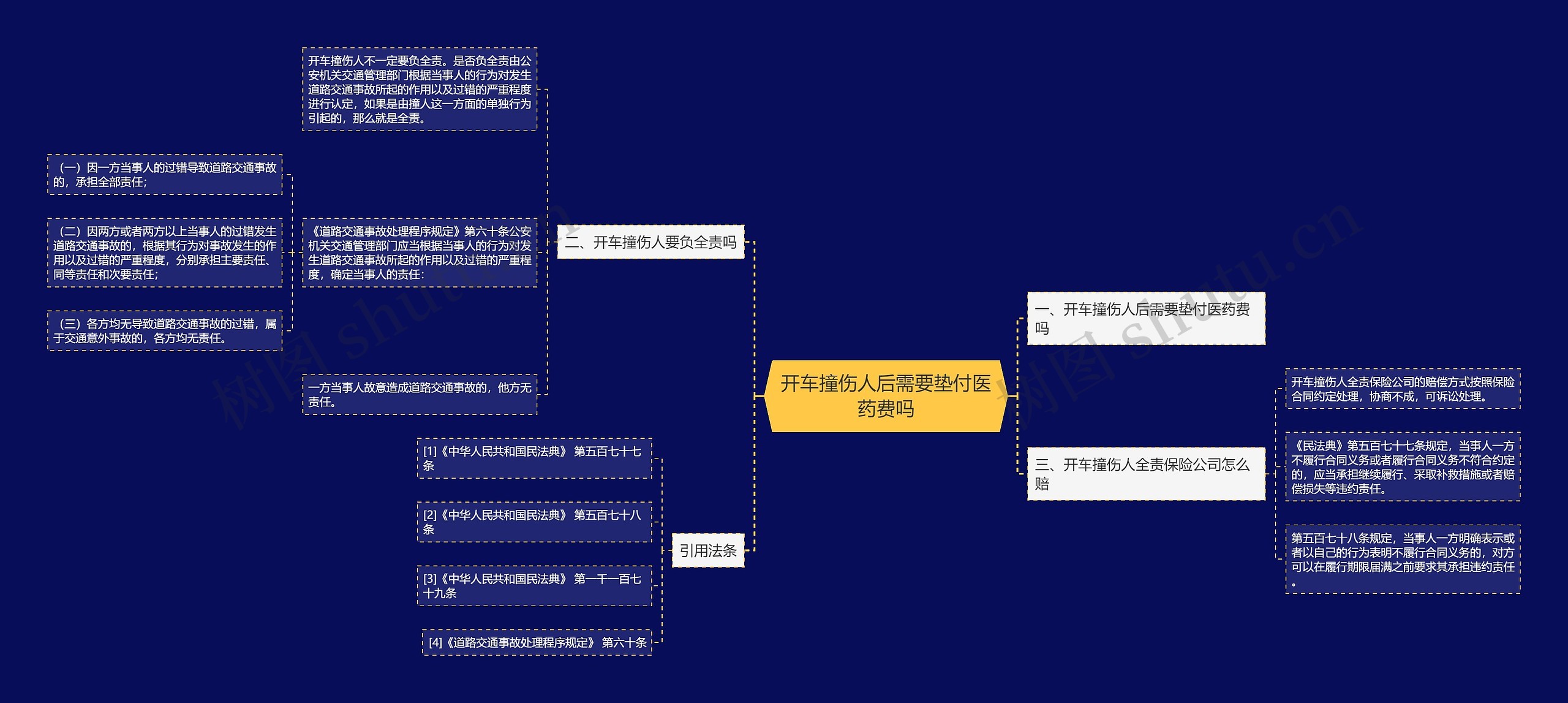 开车撞伤人后需要垫付医药费吗思维导图