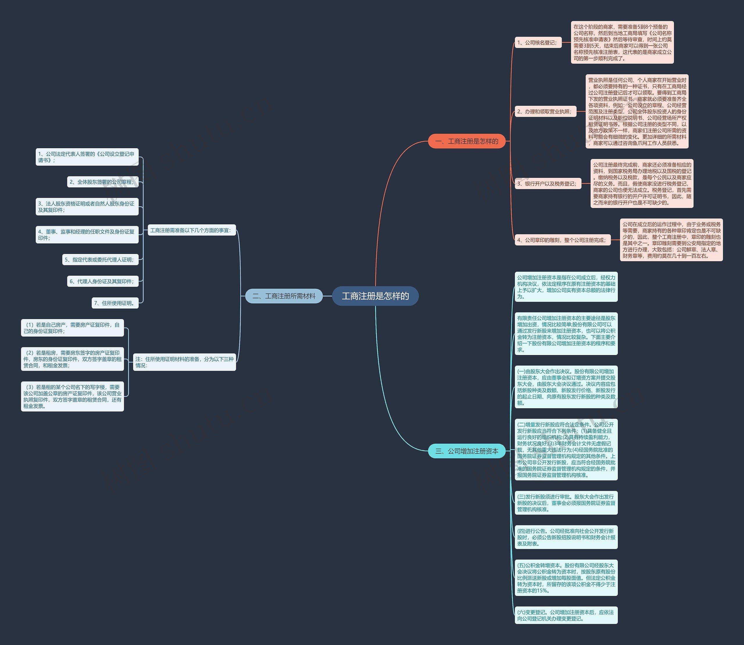 工商注册是怎样的