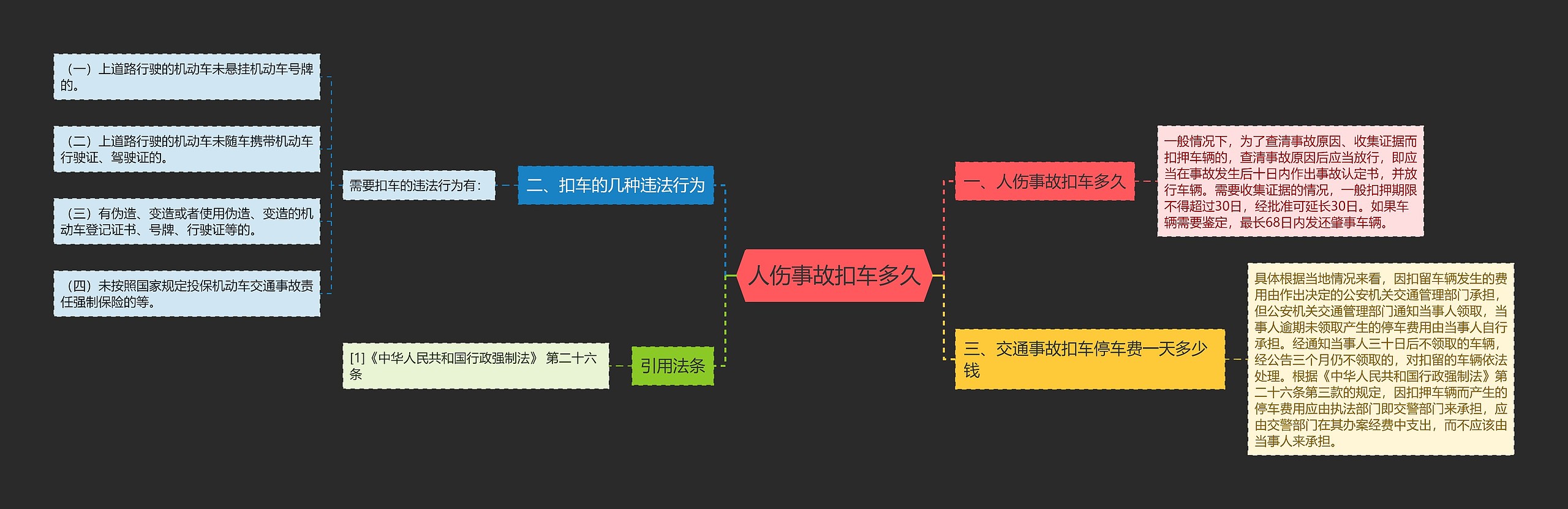 人伤事故扣车多久