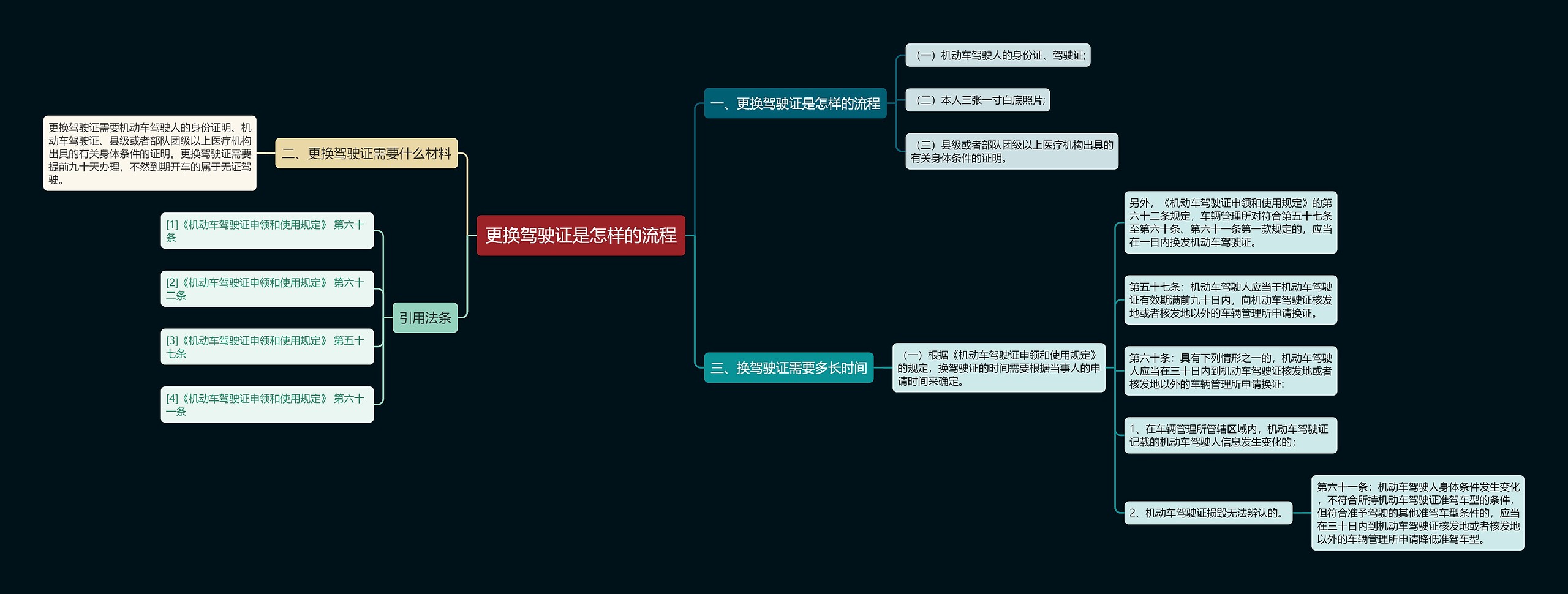 更换驾驶证是怎样的流程思维导图