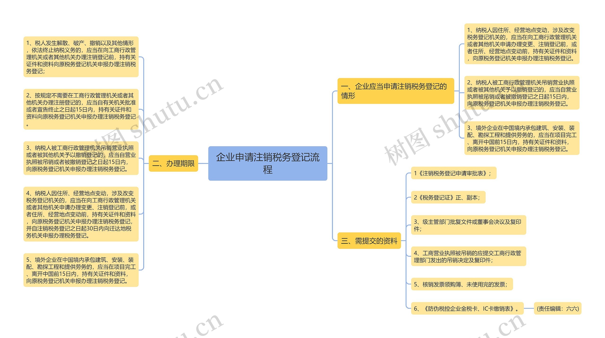 企业申请注销税务登记流程思维导图