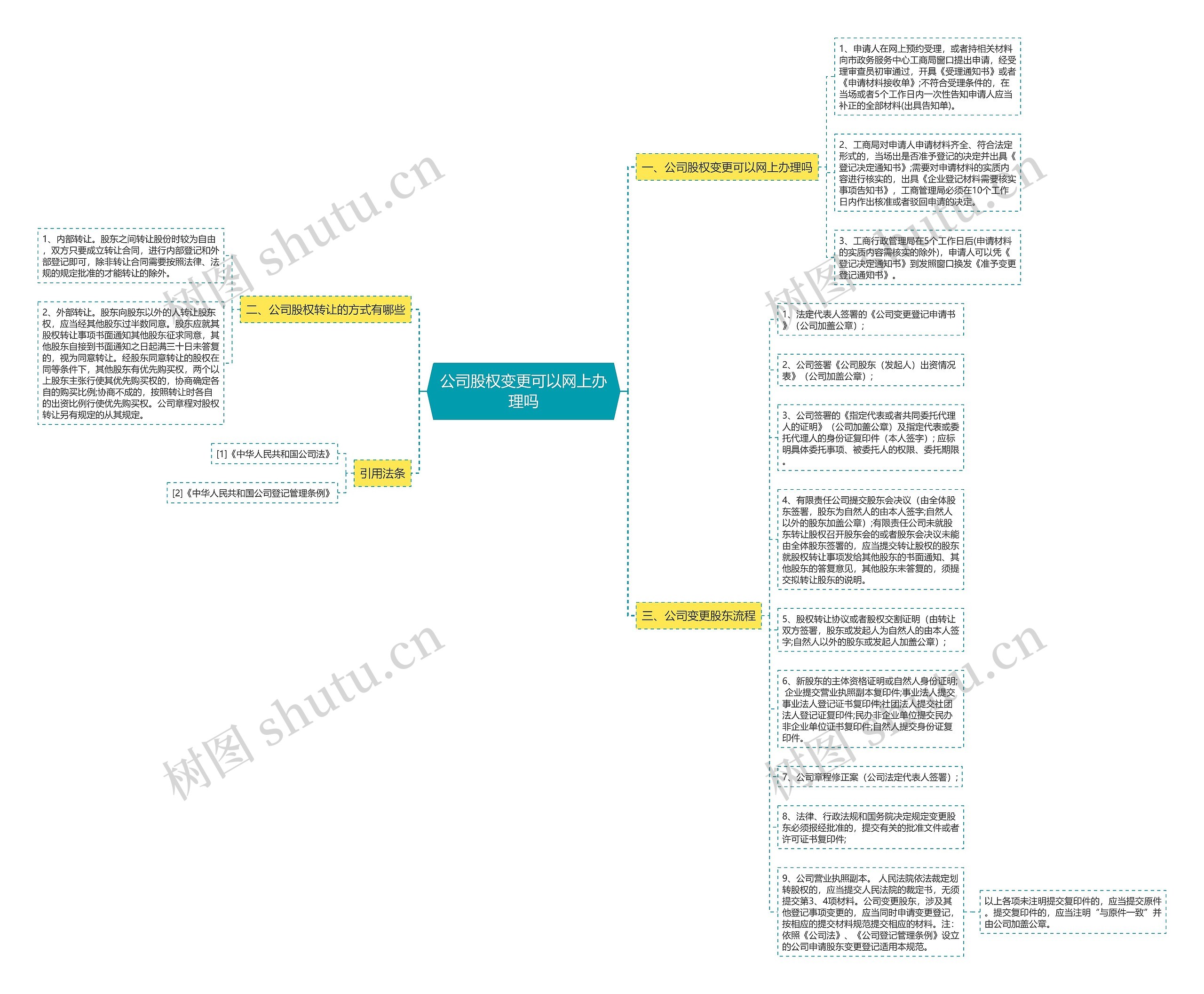 公司股权变更可以网上办理吗思维导图