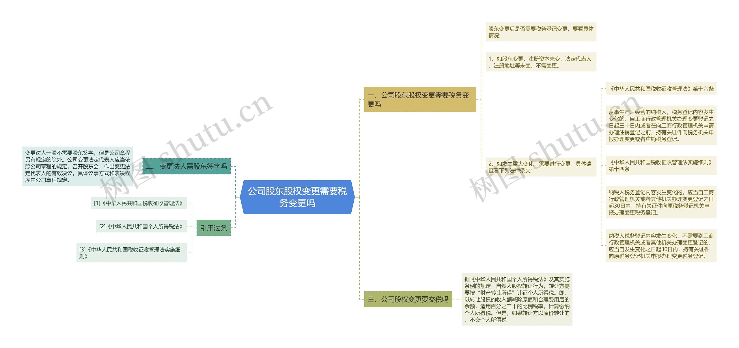 公司股东股权变更需要税务变更吗思维导图