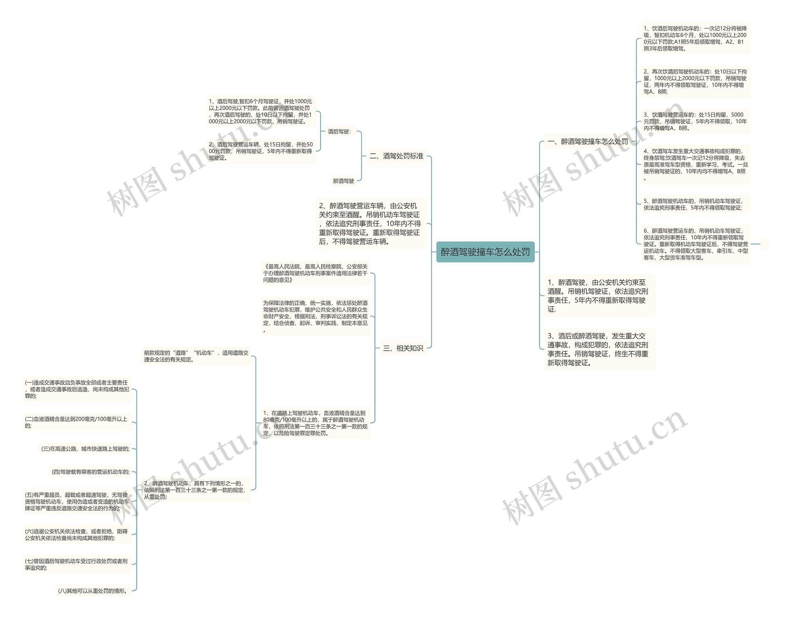 醉酒驾驶撞车怎么处罚思维导图
