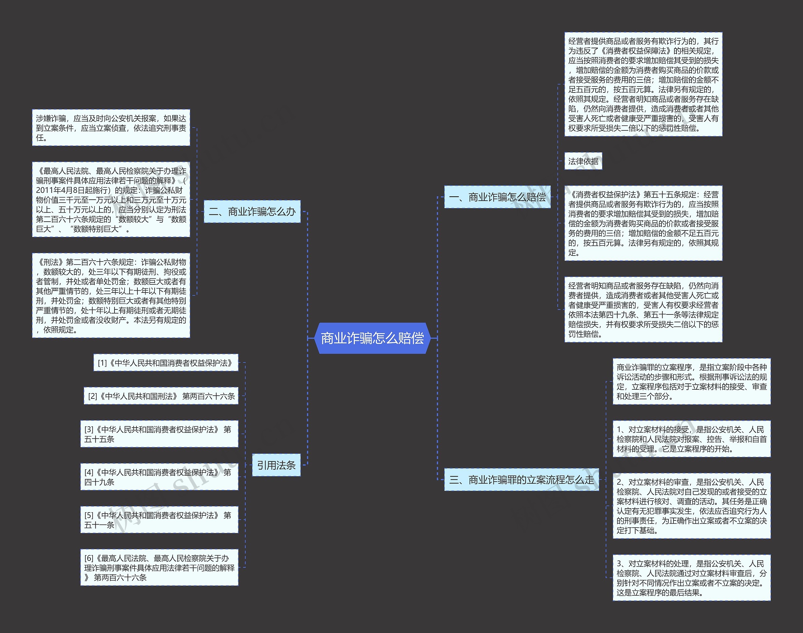 商业诈骗怎么赔偿思维导图
