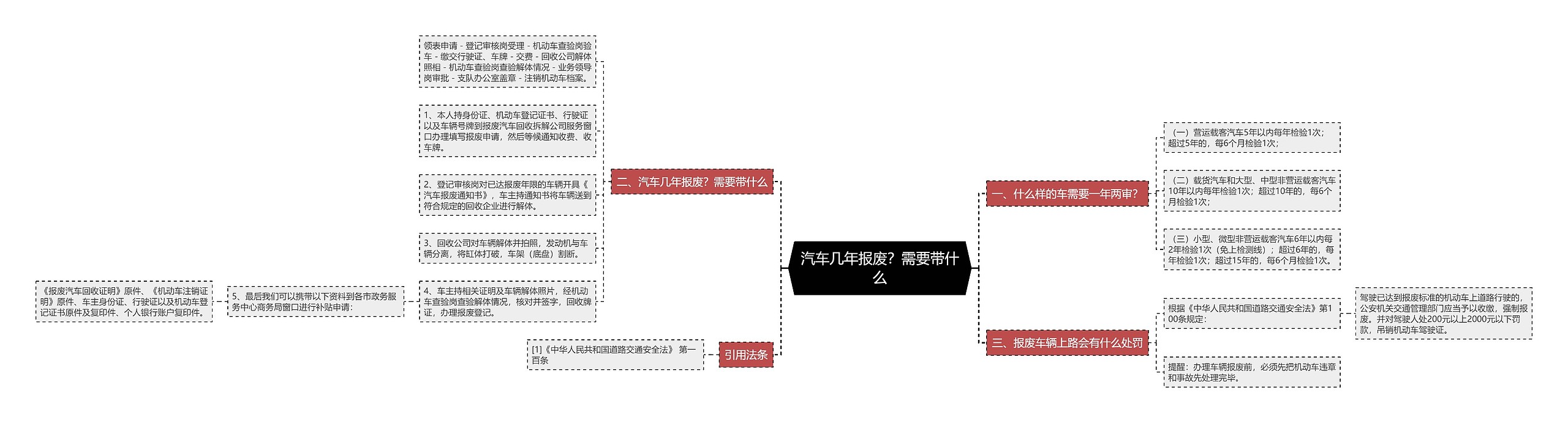 汽车几年报废？需要带什么思维导图