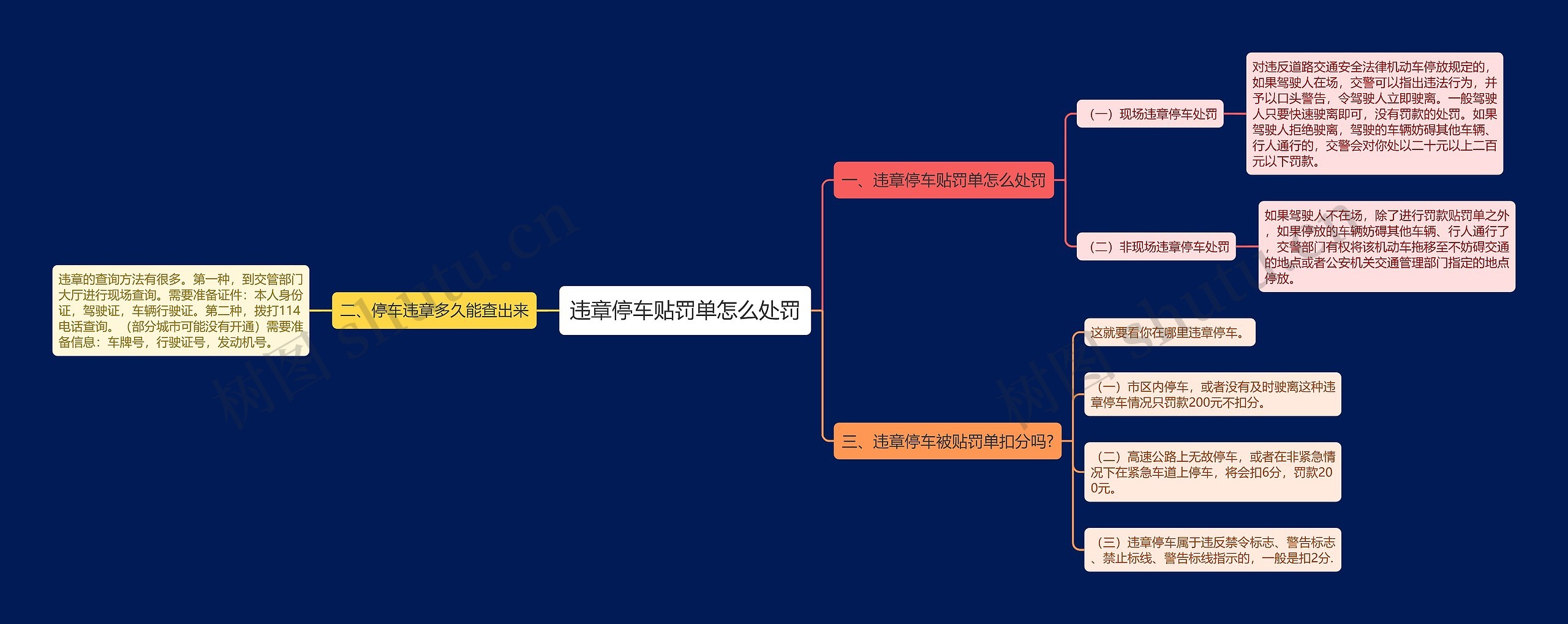 违章停车贴罚单怎么处罚思维导图