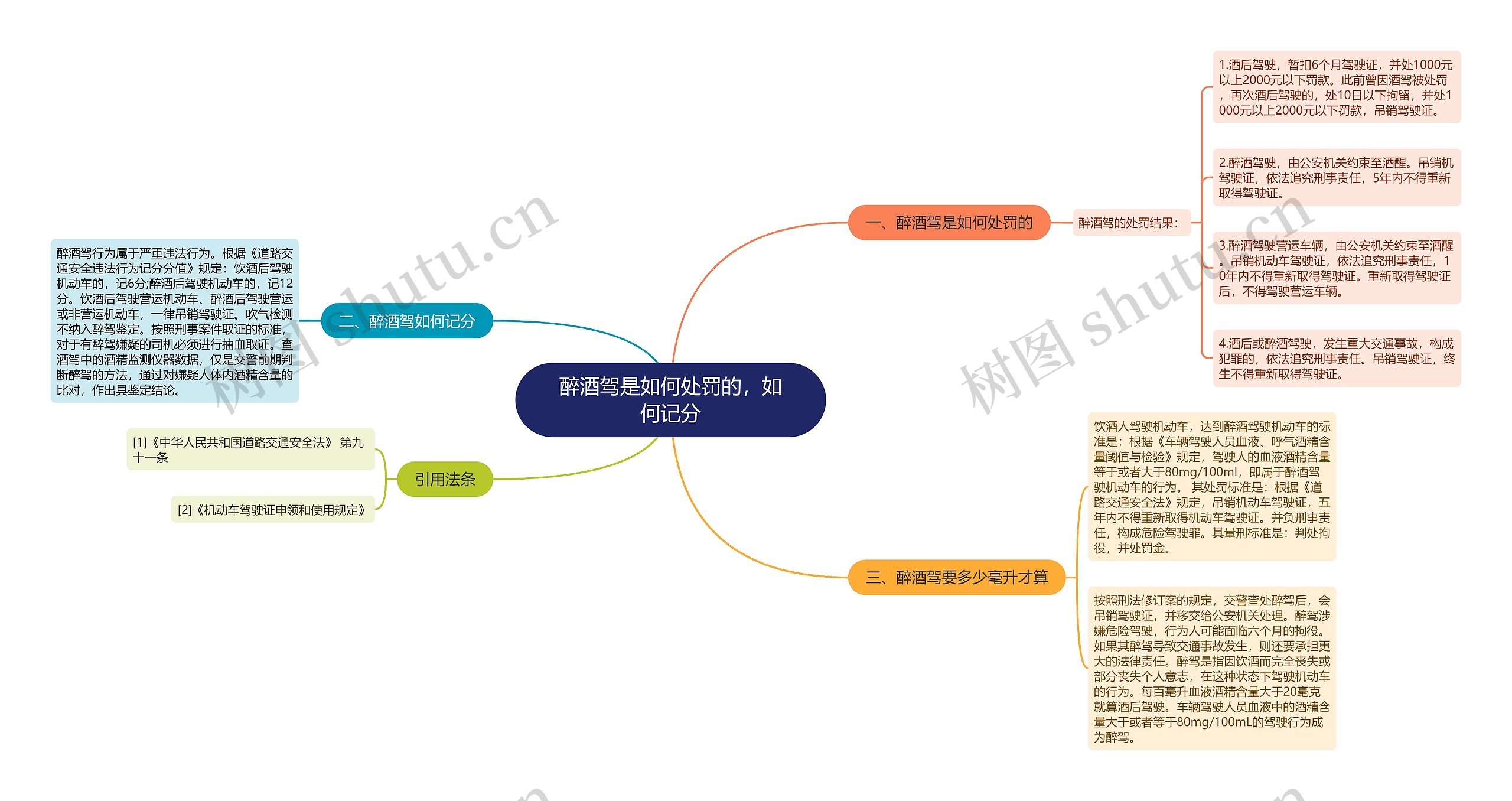 醉酒驾是如何处罚的，如何记分思维导图