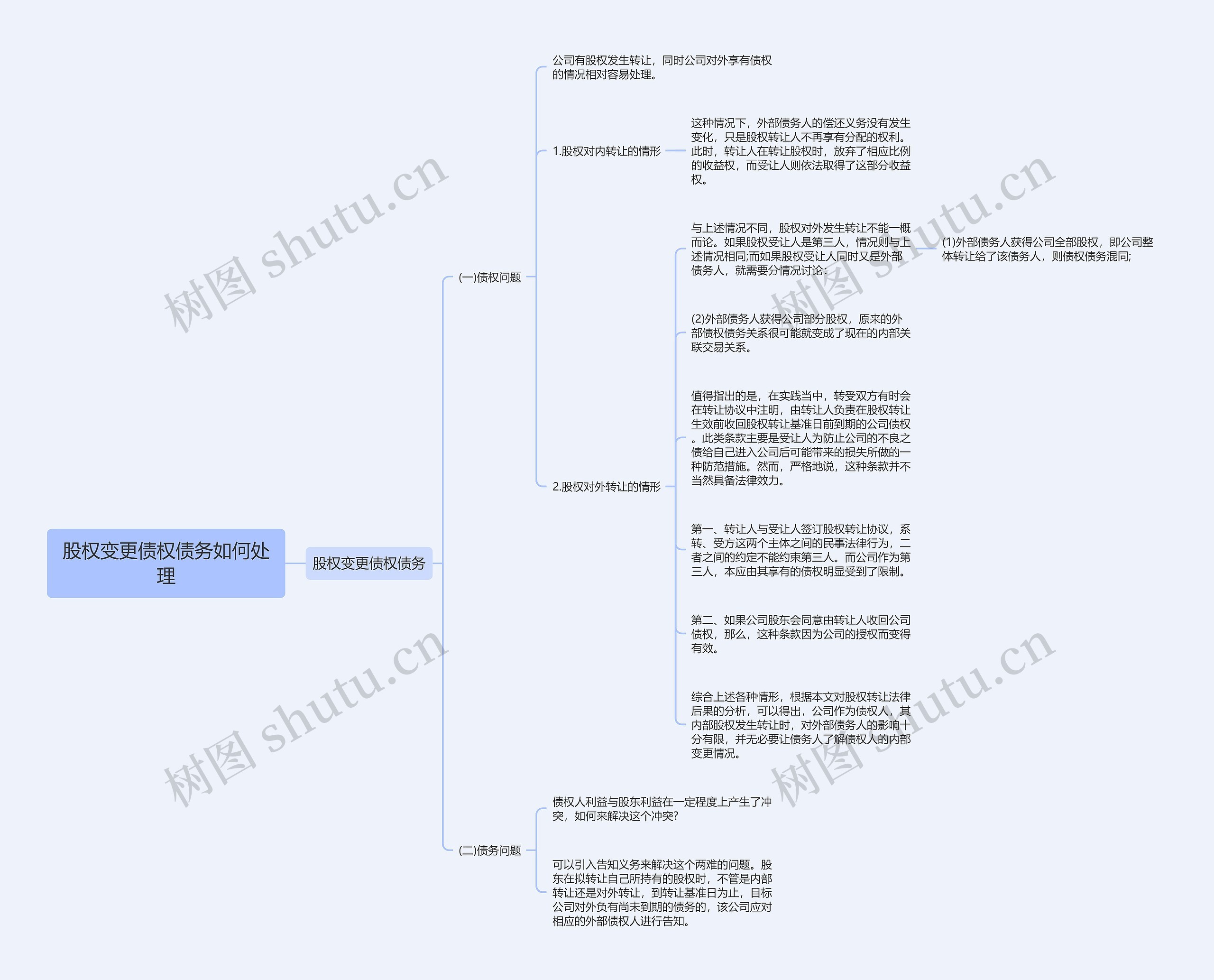 股权变更债权债务如何处理思维导图