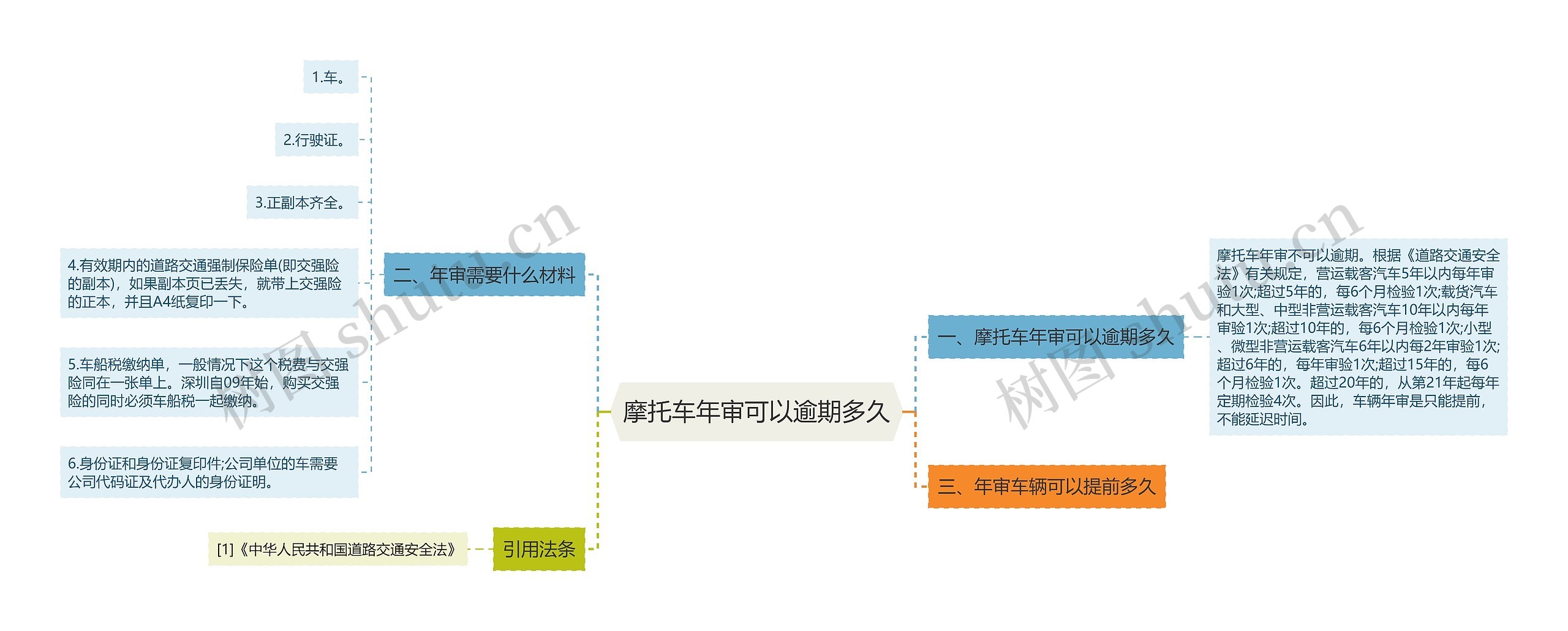 摩托车年审可以逾期多久