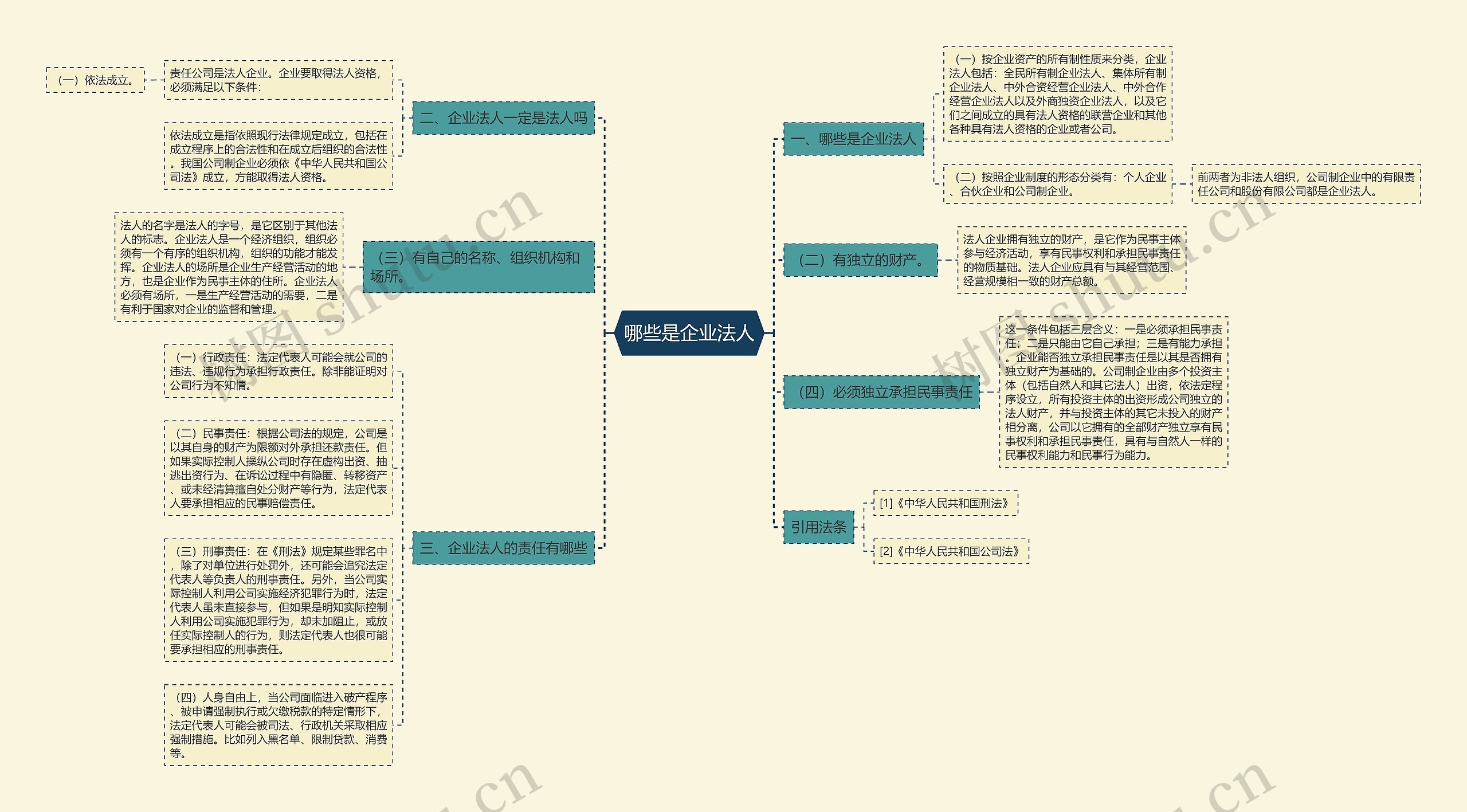 哪些是企业法人思维导图