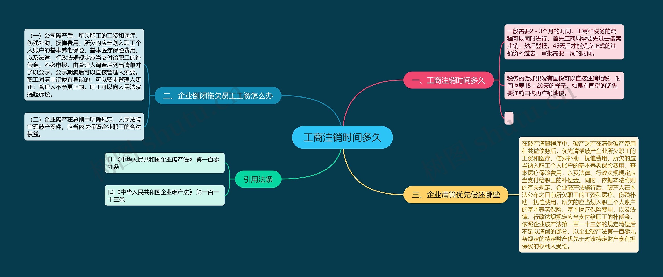 工商注销时间多久思维导图