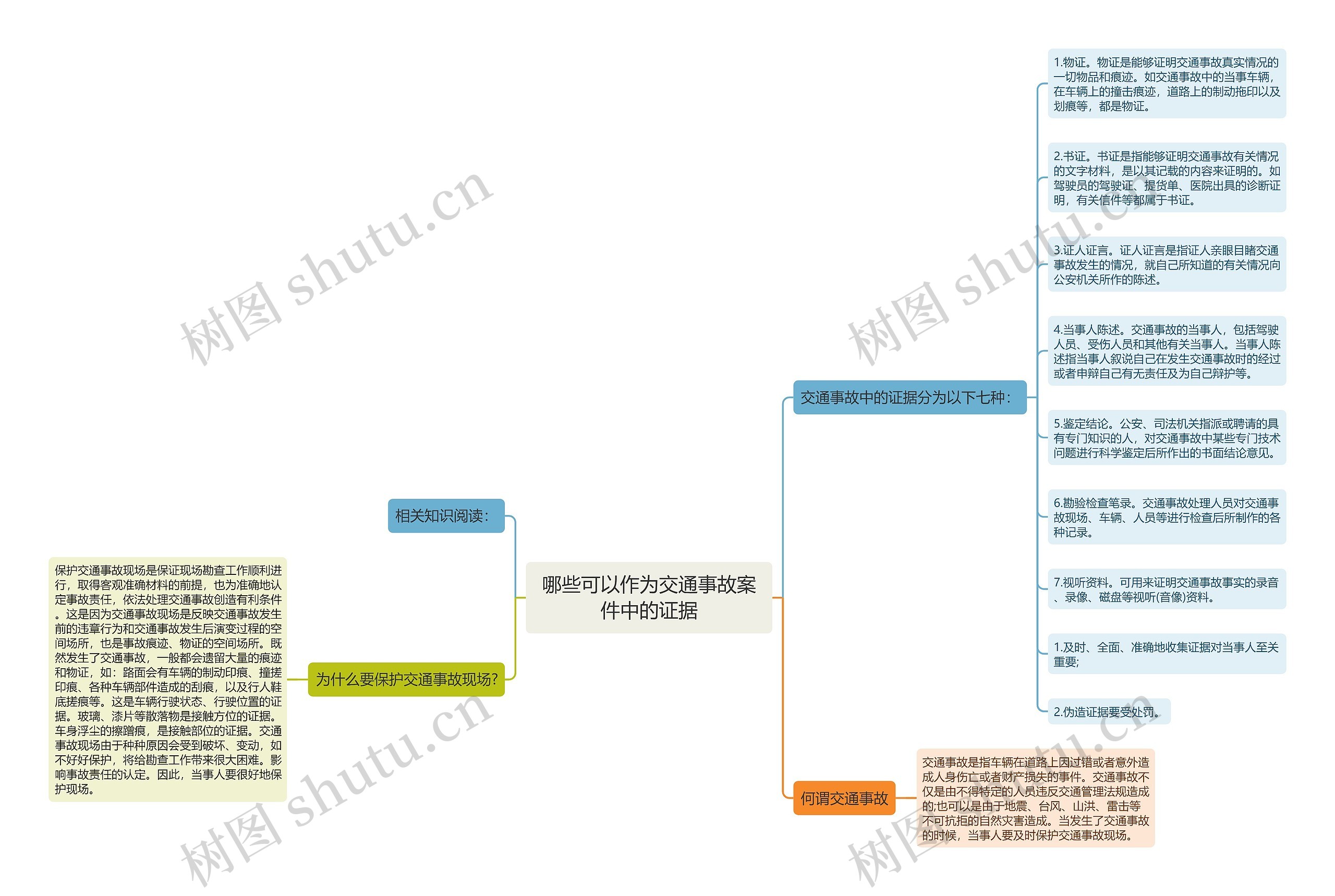 哪些可以作为交通事故案件中的证据思维导图