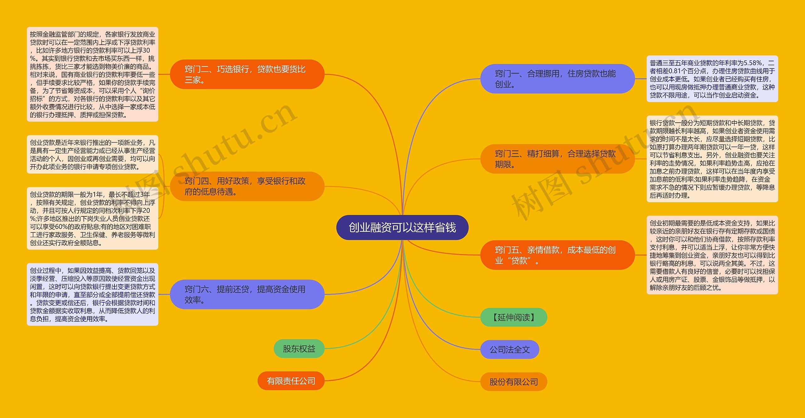 创业融资可以这样省钱思维导图