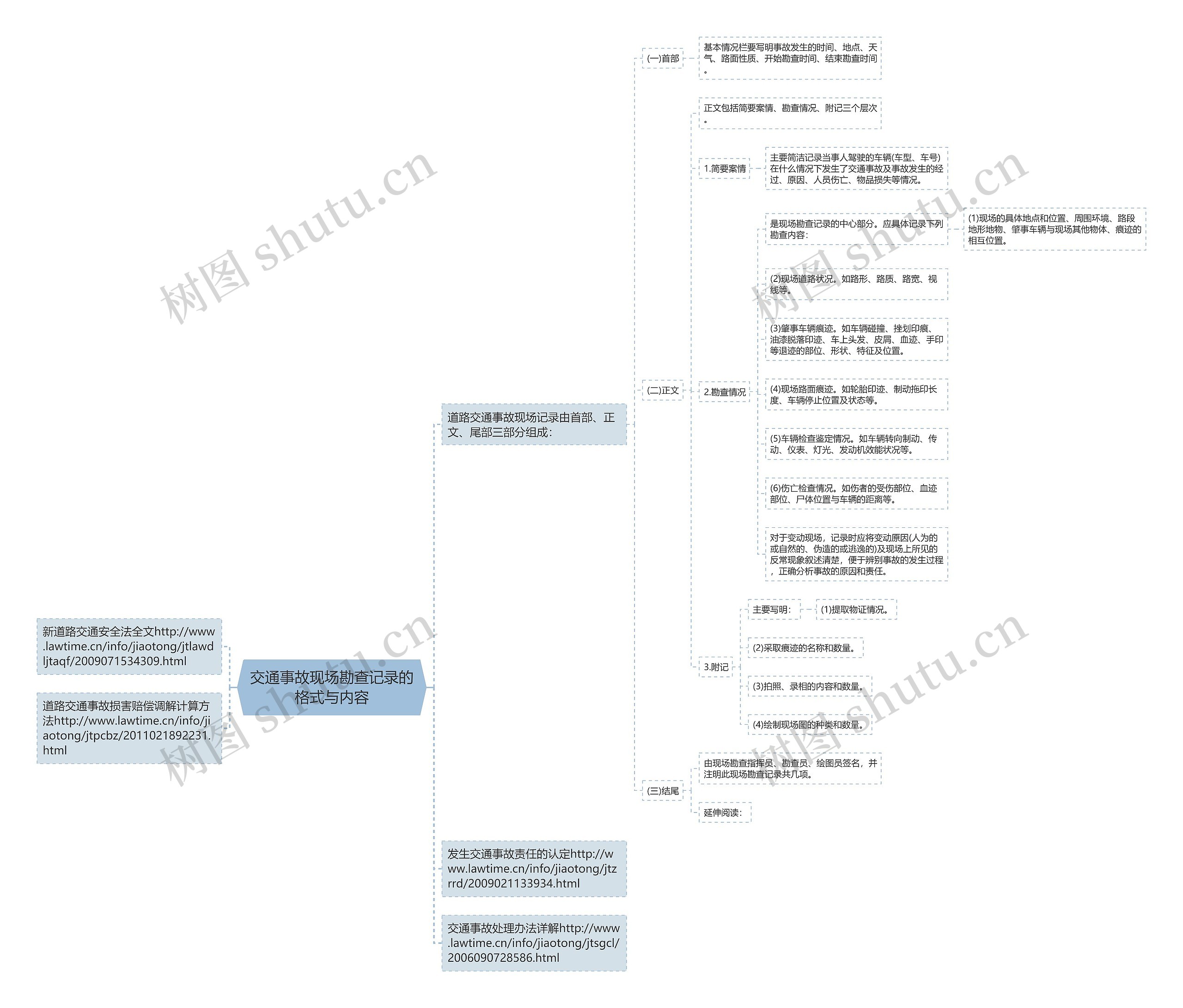 交通事故现场勘查记录的格式与内容思维导图