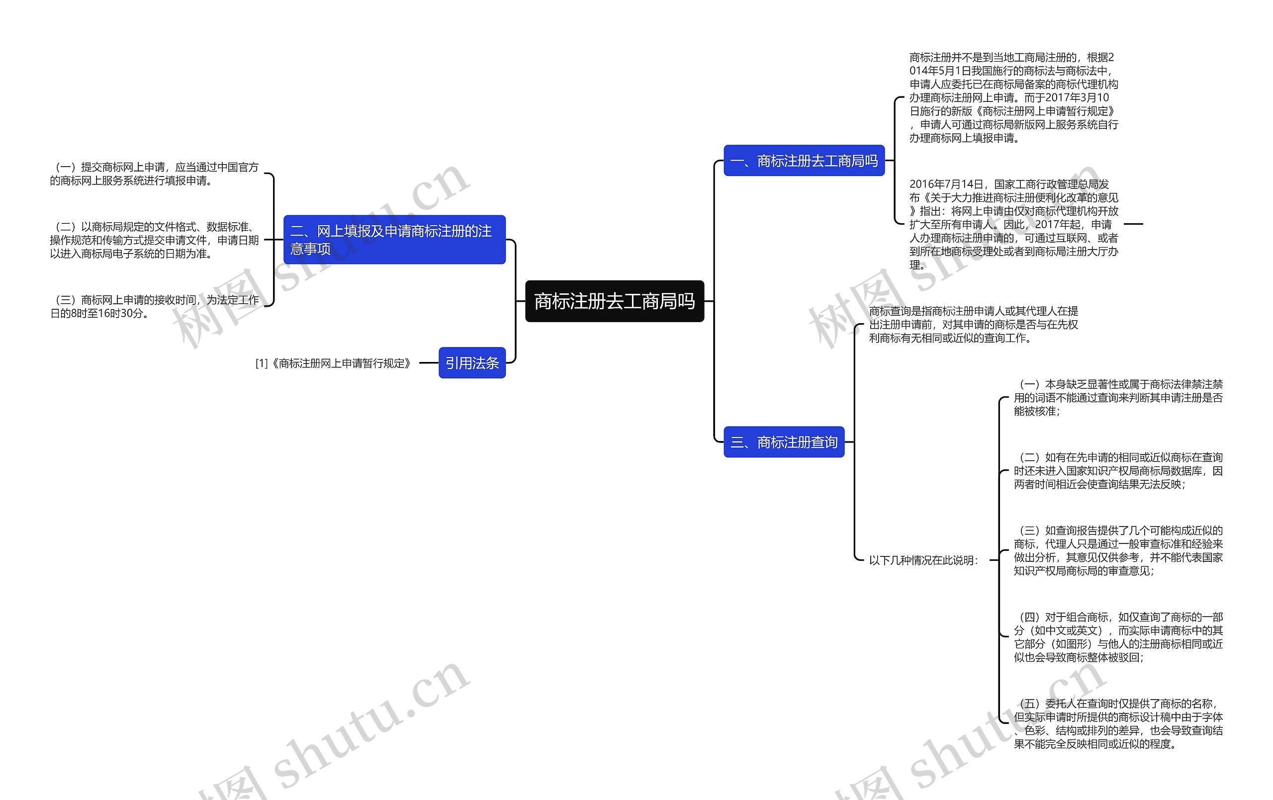 商标注册去工商局吗思维导图