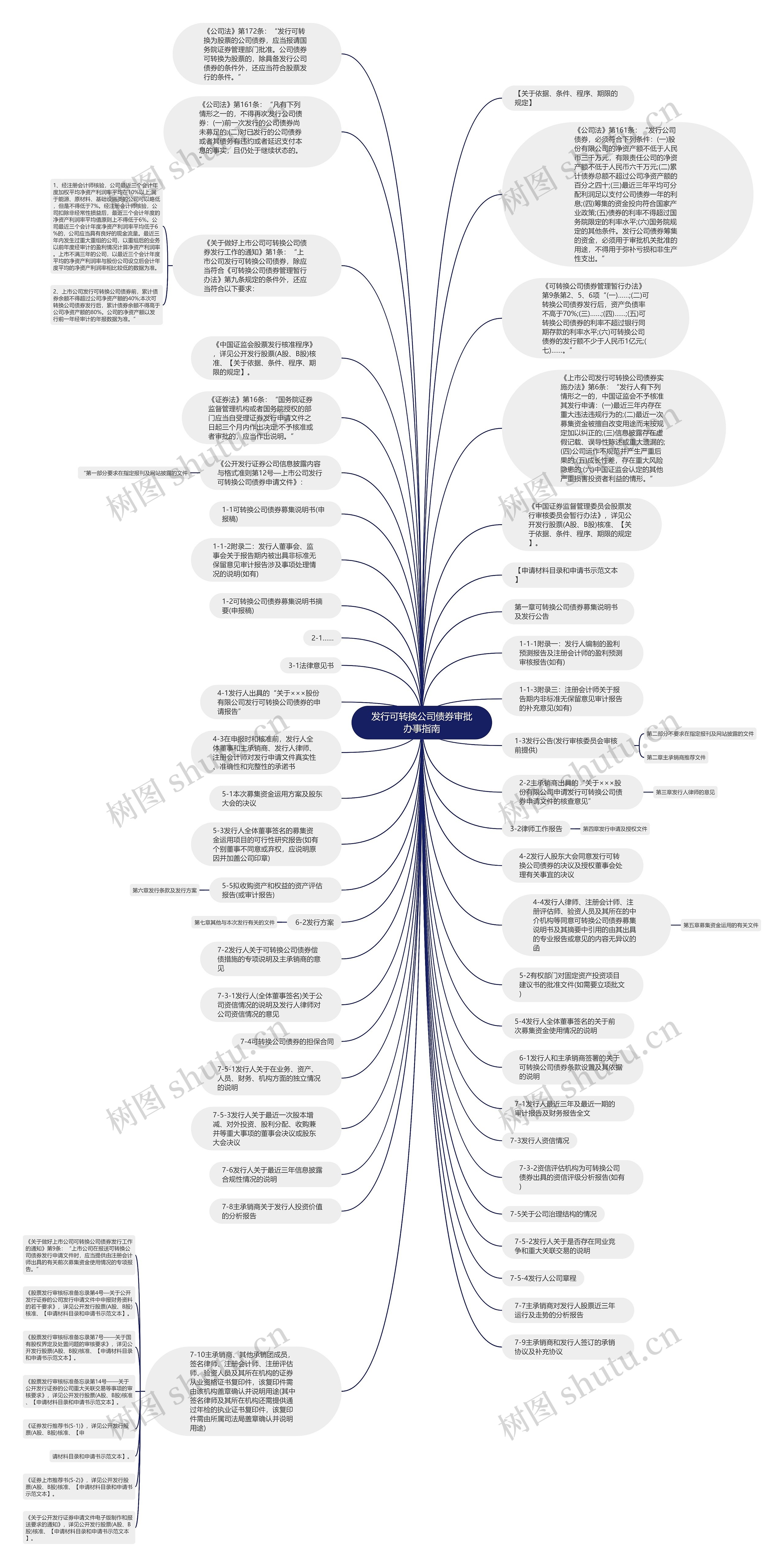 发行可转换公司债券审批办事指南思维导图