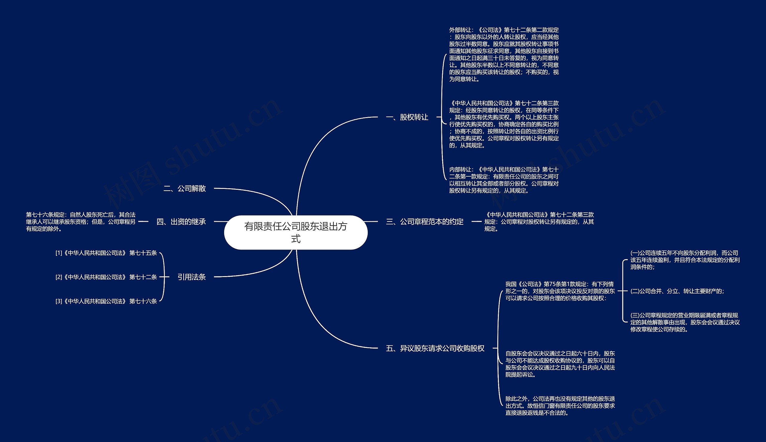 有限责任公司股东退出方式思维导图