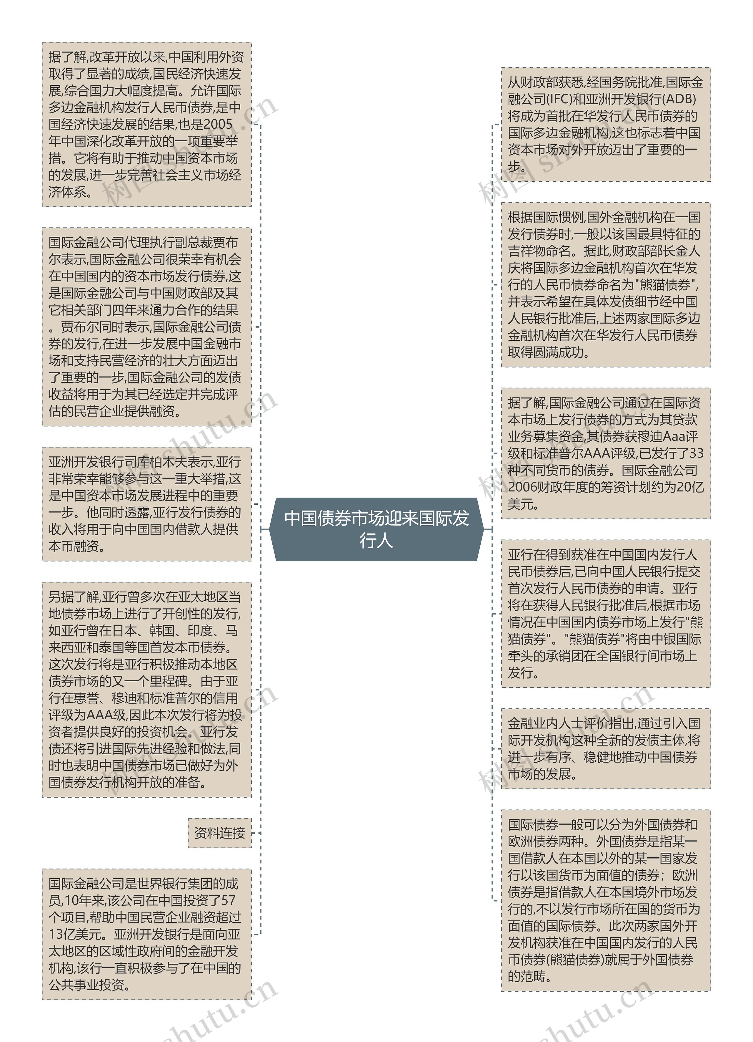 中国债券市场迎来国际发行人思维导图