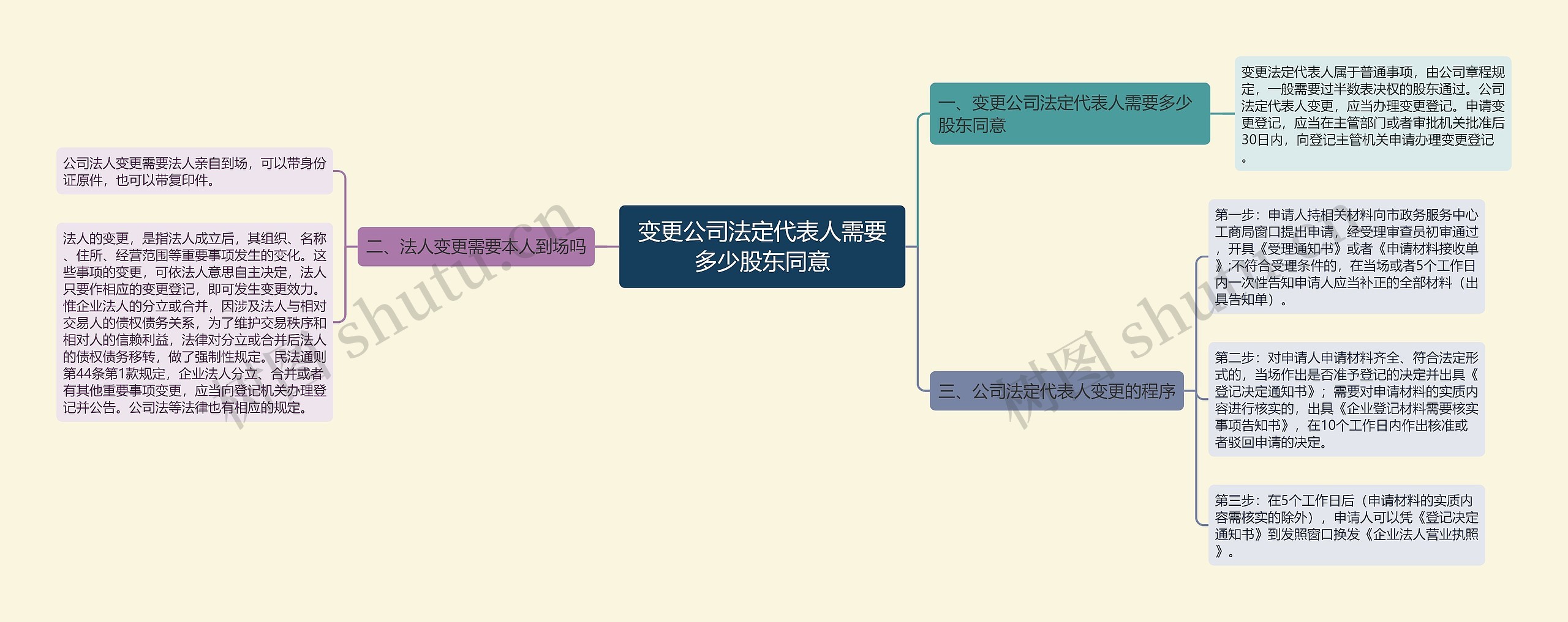 变更公司法定代表人需要多少股东同意思维导图